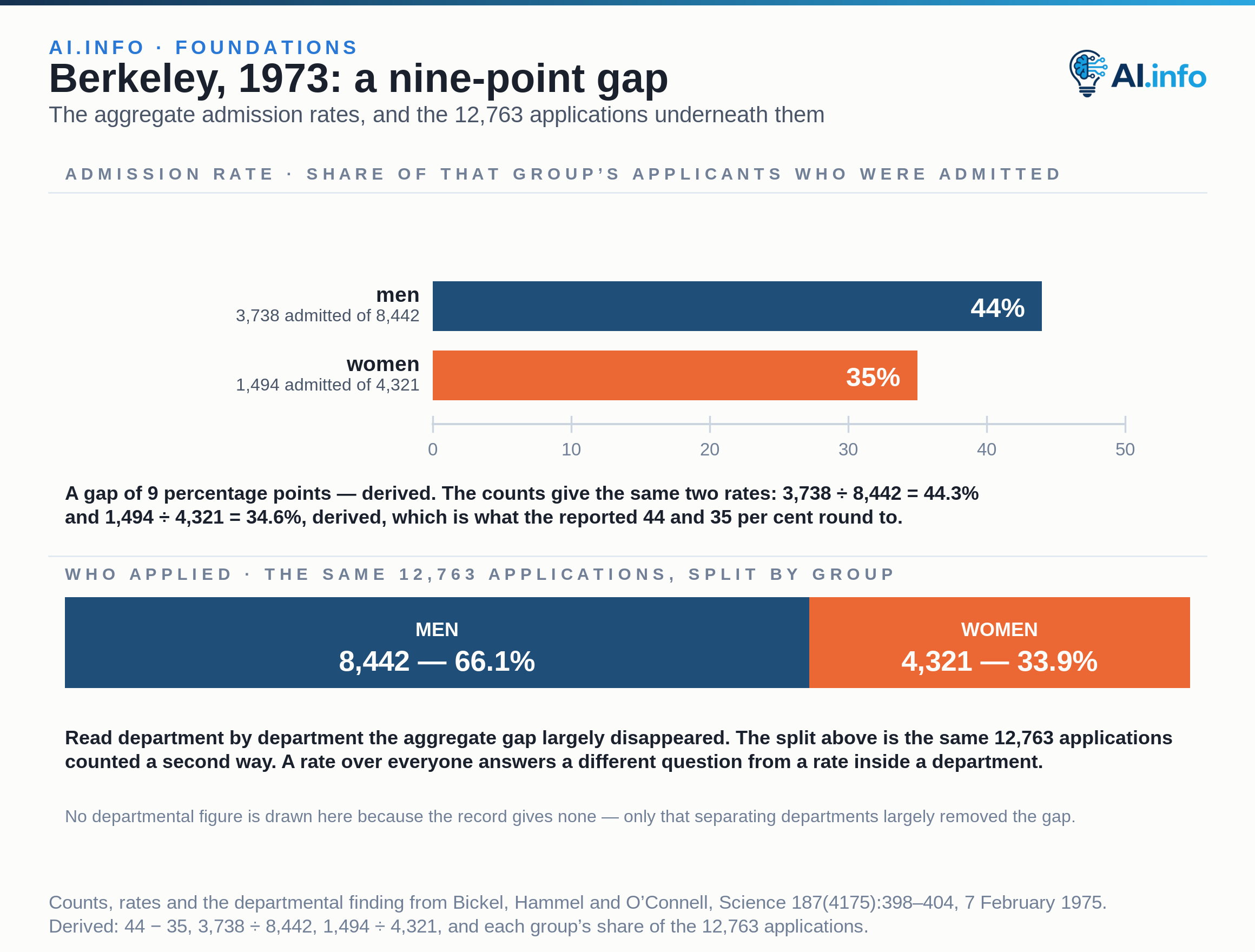 Two zero-based bars on a 0–50 scale give Berkeley's 1973 aggregate graduate admission rates: 44 per cent for men, 3,738 admitted of 8,442, and 35 per cent for women, 1,494 admitted of 4,321 — a gap of 9 percentage points, derived. The counts reproduce those rates: 3,738 ÷ 8,442 is 44.3% and 1,494 ÷ 4,321 is 34.6%, derived, which is what the reported 44 and 35 per cent round to. A second bar splits the same 12,763 applications into 8,442 men, 66.1%, and 4,321 women, 33.9%, both derived. Read department by department, Bickel, Hammel and O'Connell found the aggregate gap largely disappeared; no departmental figure is drawn because the record gives none.