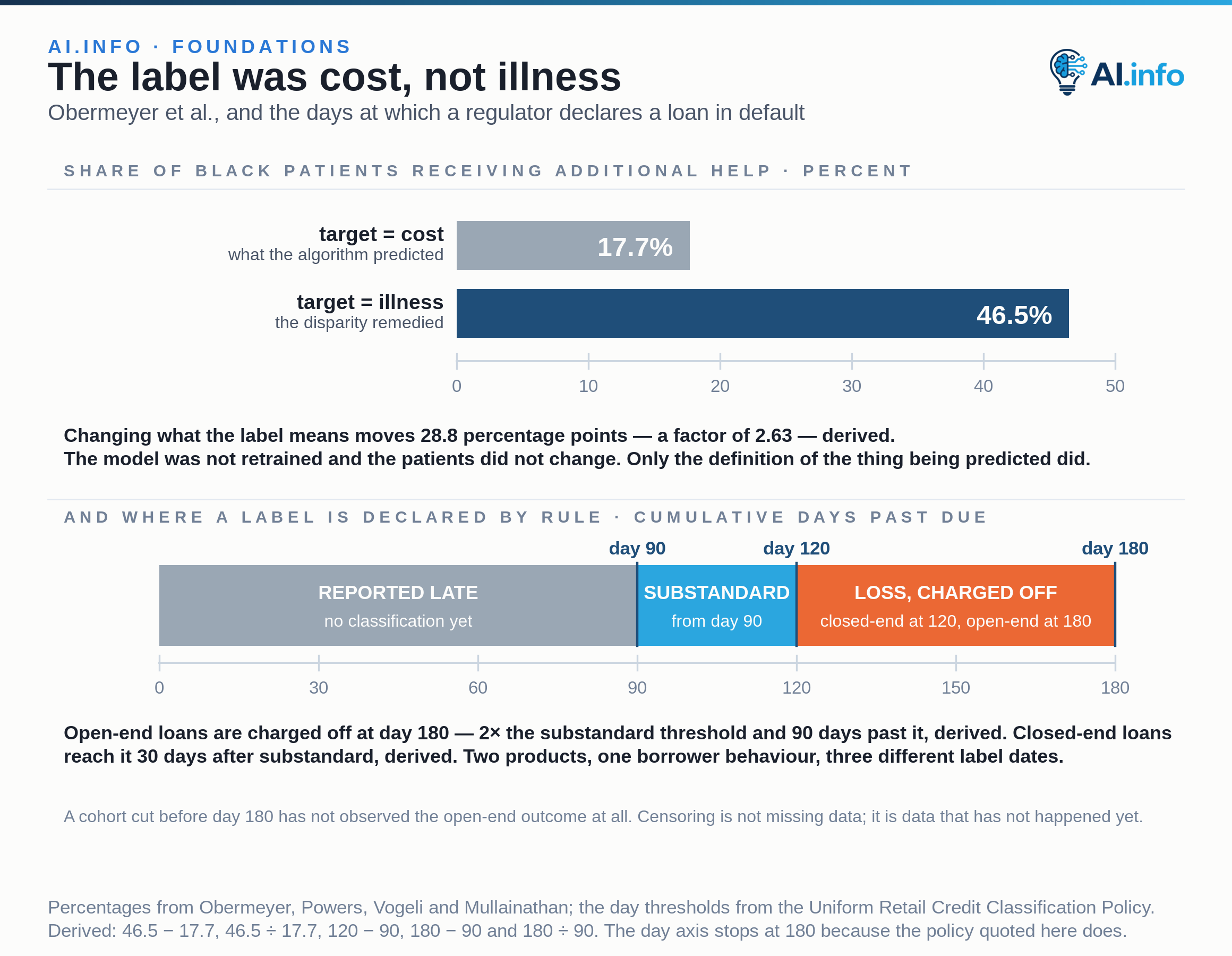 Two zero-based bars on a 0–50% axis show the share of Black patients receiving additional help from a widely used health algorithm: 17.7% while the target is health care cost, and 46.5% once the disparity is remedied by predicting illness. That is a move of 28.8 percentage points, with no retraining and no change in the patients — only in the definition of the thing being predicted. Below, a 0–180 day track shows the same label declared by rule instead: US bank regulators classify retail loans Substandard at 90 cumulative days past due, charge off closed-end loans at 120 cumulative days and open-end loans at 180. Those later thresholds sit well past the substandard one, so a cohort cut before day 180 has not observed the open-end outcome at all.