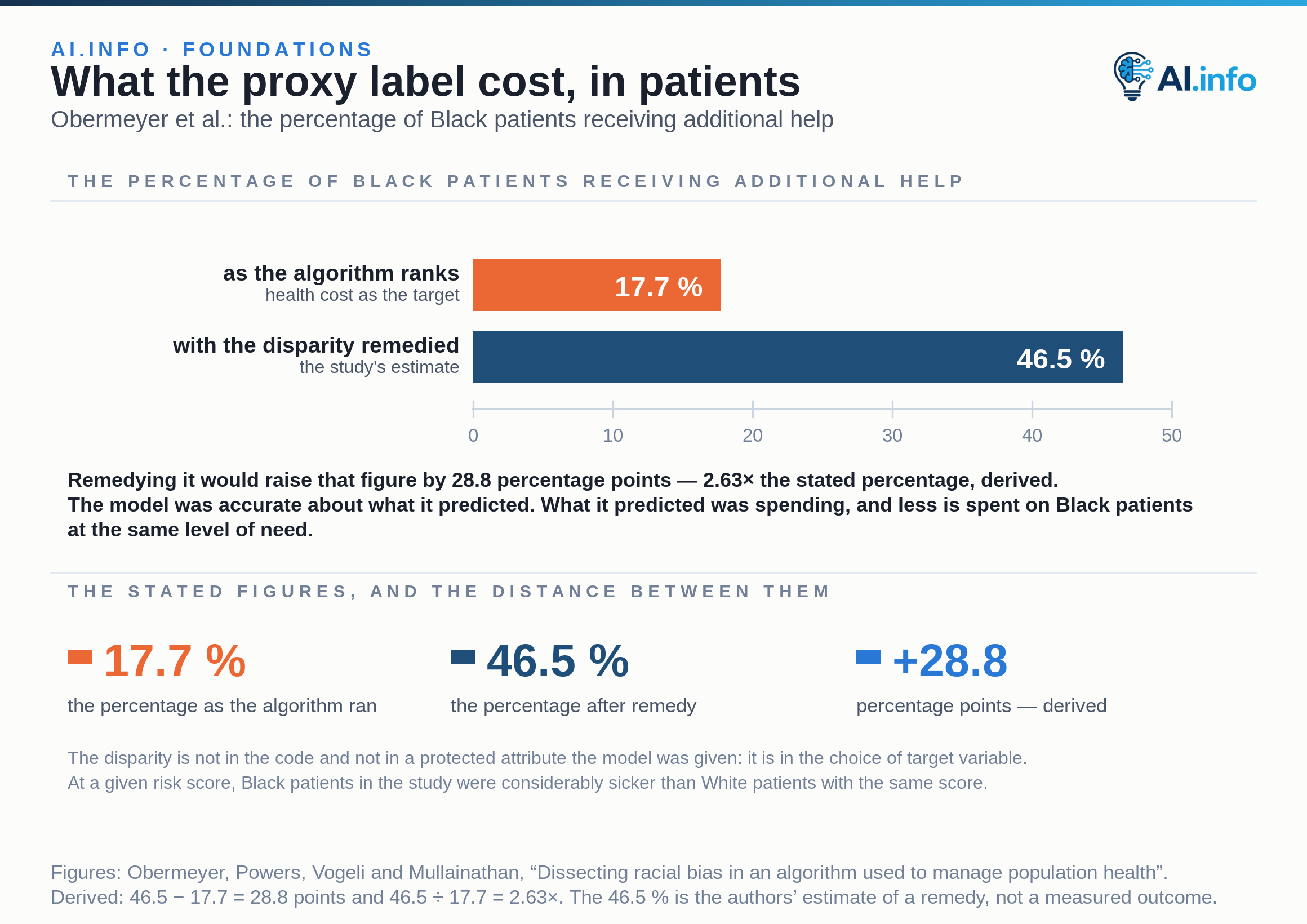 Two zero-based bars on a 0–50 % scale showing the percentage of Black patients receiving additional help under a widely used commercial health algorithm. As the algorithm ran, that percentage was 17.7 %; the authors estimate that remedying the disparity would take it to 46.5 % — a rise of 28.8 percentage points. The algorithm predicted health care costs rather than illness, and at a given risk score Black patients were considerably sicker than White patients. The 46.5 % is an estimate of a remedy, not a measured outcome.