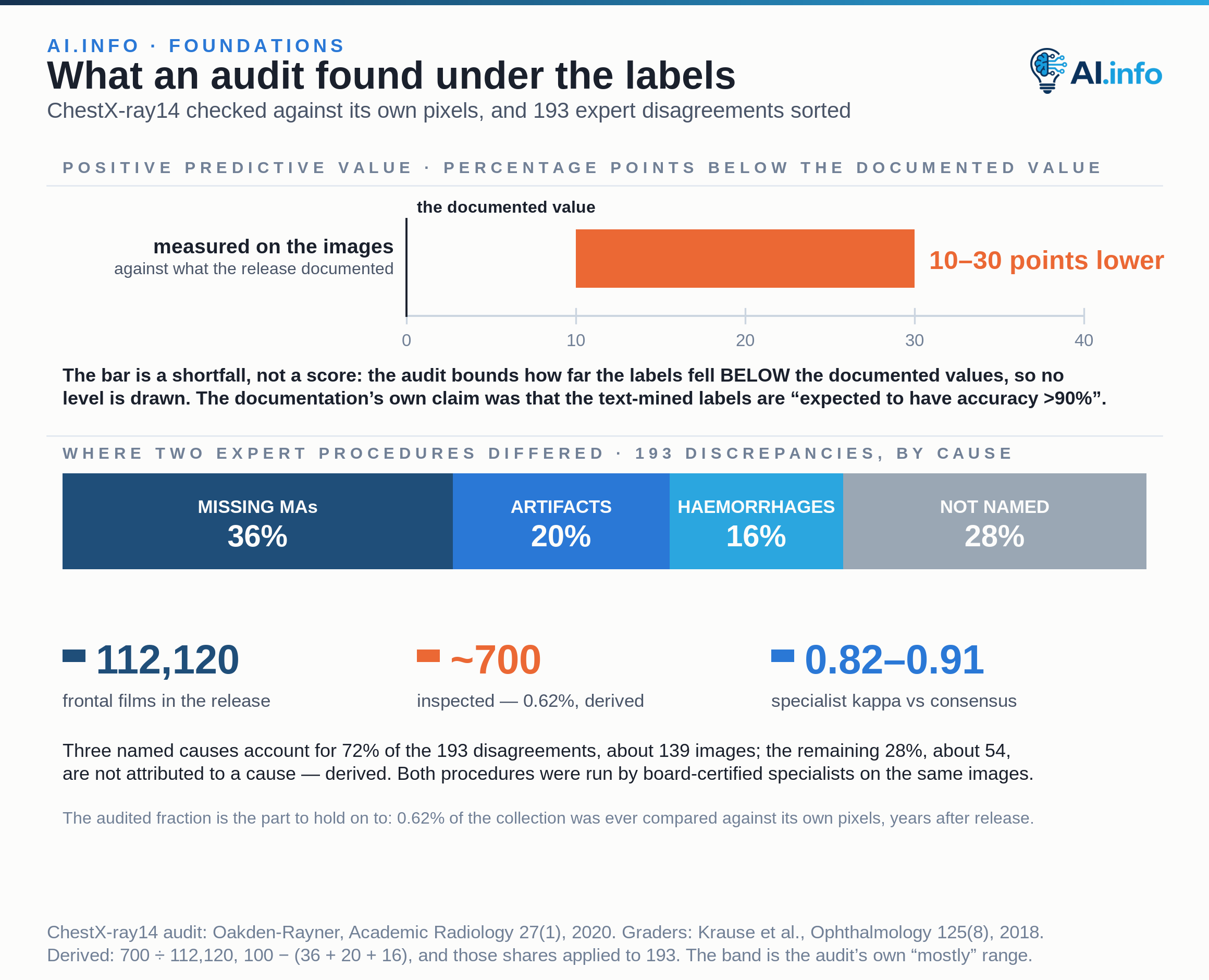 Two panels about how labels were produced. The upper panel plots the ChestX-ray14 audit as a shortfall band rather than a score: measured positive predictive values ran 10 to 30 percentage points BELOW the values the release documented, with the documented value drawn as the zero reference, because the source bounds the gap and not the level; the documentation’s own claim was that the text-mined labels are “expected to have accuracy >90%”. The lower panel decomposes the 193 images on which an adjudicated consensus of retina specialists and a majority vote of ophthalmologists differed: missing microaneurysms 36%, artifacts 20%, misclassified haemorrhages 16%, and the remaining 28% not attributed to a named cause. The release held 112,120 frontal films and about 700 of them were ever checked against their own pixels; individual specialists scored kappas of 0.82 to 0.91 against a standard they had helped produce.
