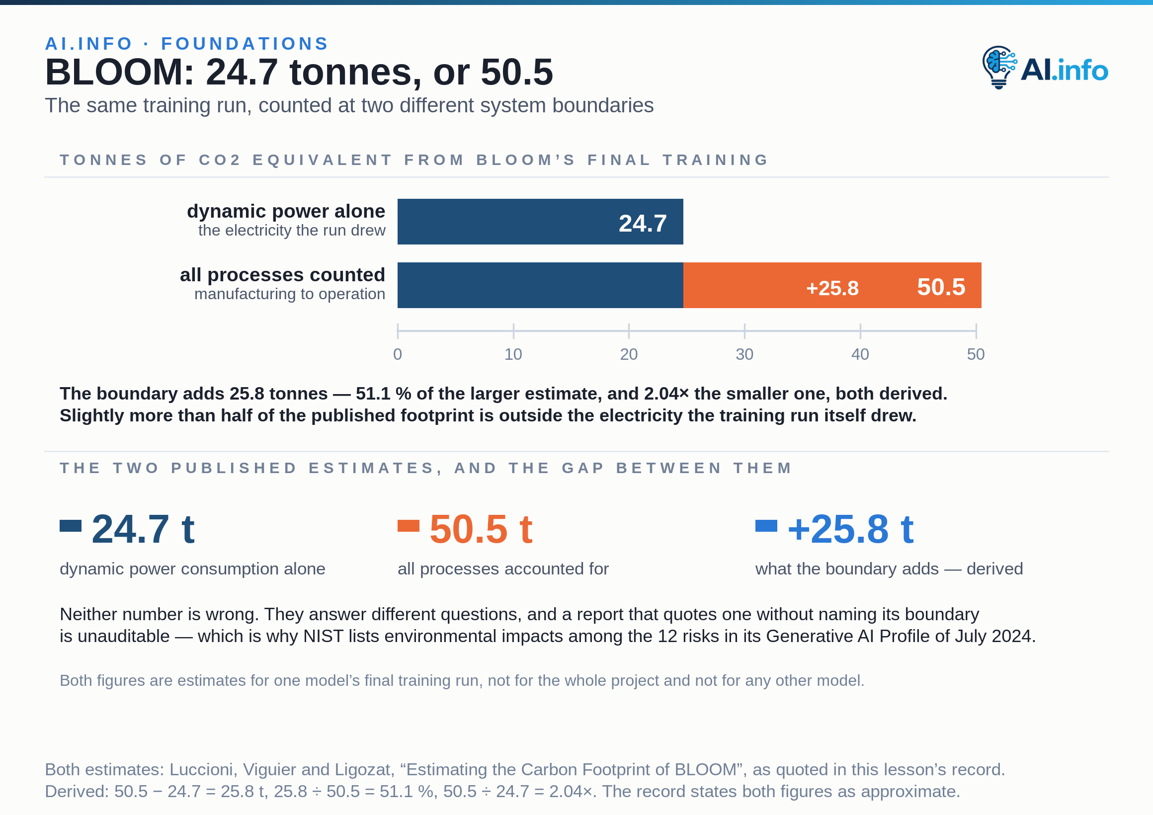 Two zero-based bars for the same BLOOM training run, in tonnes of CO2 equivalent. Counting dynamic power consumption alone gives 24.7 tonnes; counting all processes, from equipment manufacturing to energy-based operational consumption, gives 50.5 tonnes. The second bar is drawn as the first plus a 25.8-tonne segment, so the smaller estimate sits inside the larger one: the boundary adds 25.8 tonnes, about half the published total. NIST lists environmental impacts among the twelve risks in its Generative AI Profile of July 2024.