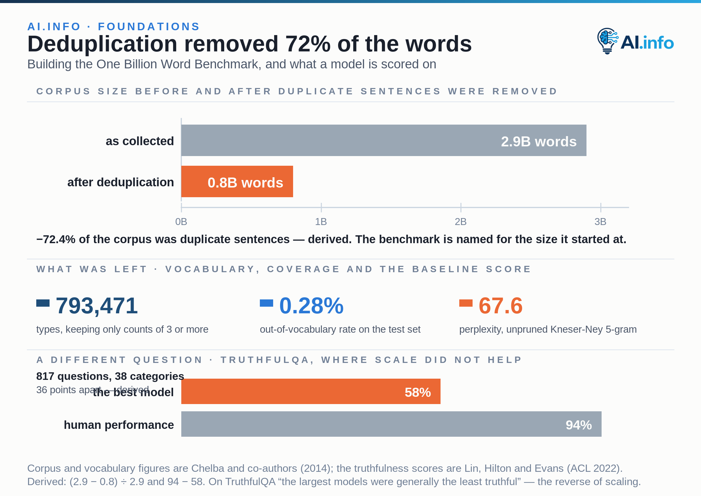 The One Billion Word Benchmark before and after deduplication: about 2.9 billion words as collected, about 0.8 billion after duplicate sentences were removed — a fall of 72.4 per cent. What remained: a vocabulary of 793,471 types built by discarding every word with a count below 3, an out-of-vocabulary rate of 0.28 per cent on the test set, and a baseline unpruned Kneser-Ney 5-gram perplexity of 67.6. Below, TruthfulQA: 817 questions across 38 categories, on which the best model was truthful on 58 per cent against human performance of 94 per cent — a gap of 36 points.