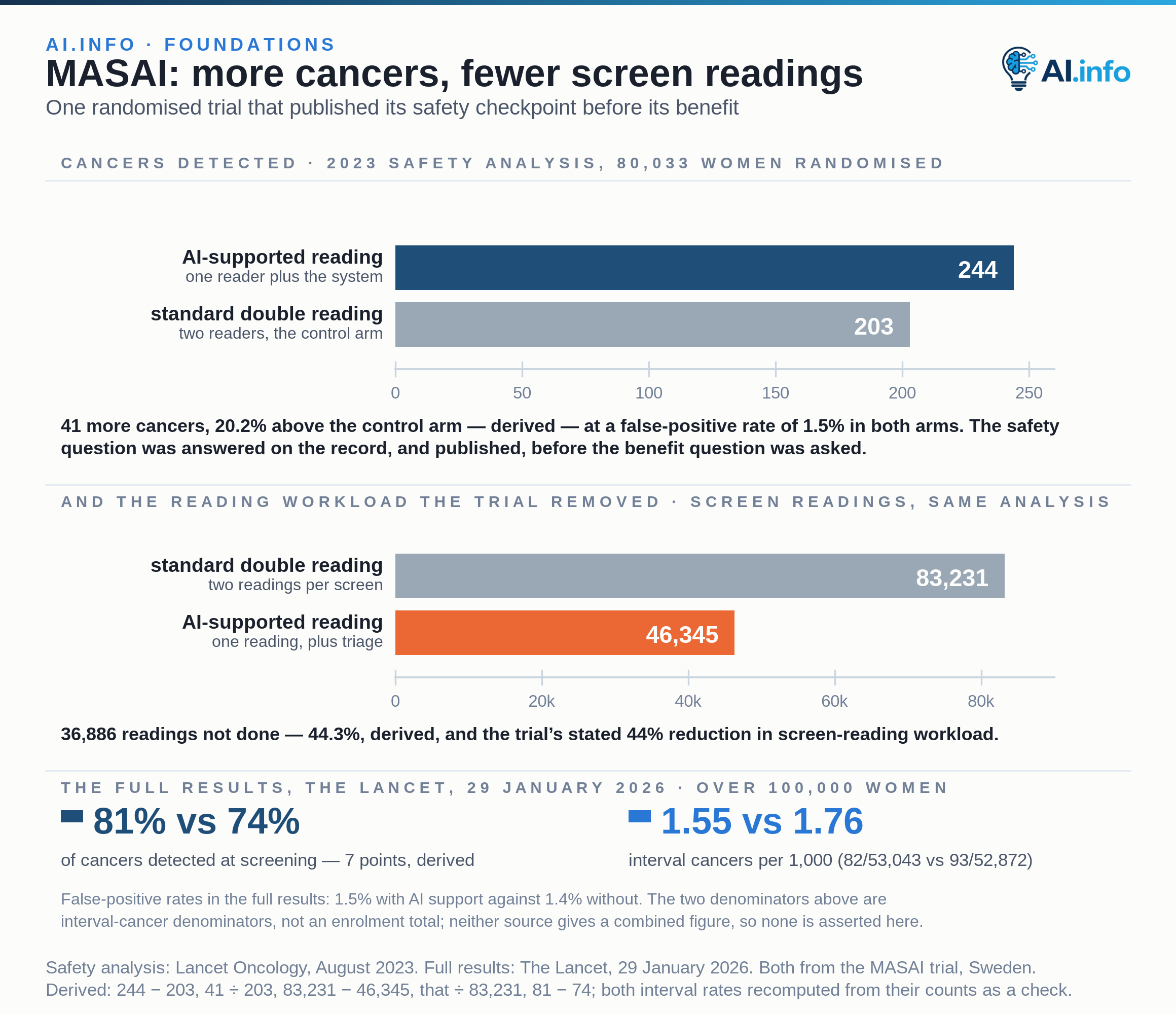 Bars from the MASAI trial, which randomised 80,033 women screened at four sites in south-west Sweden. Its 2023 safety analysis detected 244 cancers in the AI-supported arm against 203 under standard double reading — 41 more — at a false-positive rate of 1.5 per cent in both arms. Screen readings fell from 83,231 to 46,345, matching the trial's stated 44 per cent reduction in screen-reading workload. The full results published in January 2026 report 81 per cent of cancers detected at screening against 74 per cent, interval-cancer rates of 1.55 per 1,000 (82 of 53,043) against 1.76 per 1,000 (93 of 52,872), and false-positive rates of 1.5 and 1.4 per cent.