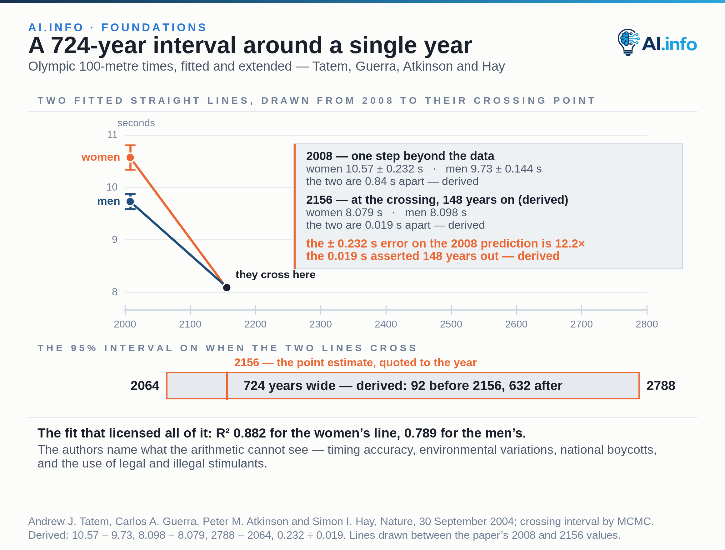 The two fitted Olympic 100-metre lines drawn from 2008 to their crossing point, with error bars at 2008: women 10.57 ± 0.232 seconds and men 9.73 ± 0.144, the two 0.84 seconds apart; at 2156, women 8.079 and men 8.098, 0.019 seconds apart. The ± 0.232 second error on the 2008 prediction is 12.2 times the 0.019 second gap asserted 148 years further on. Below, on the same year axis, the crossing interval runs from 2064 to 2788 — 724 years wide, 92 of them before 2156 and 632 after. The fits were R² 0.882 for the women’s line and 0.789 for the men’s.