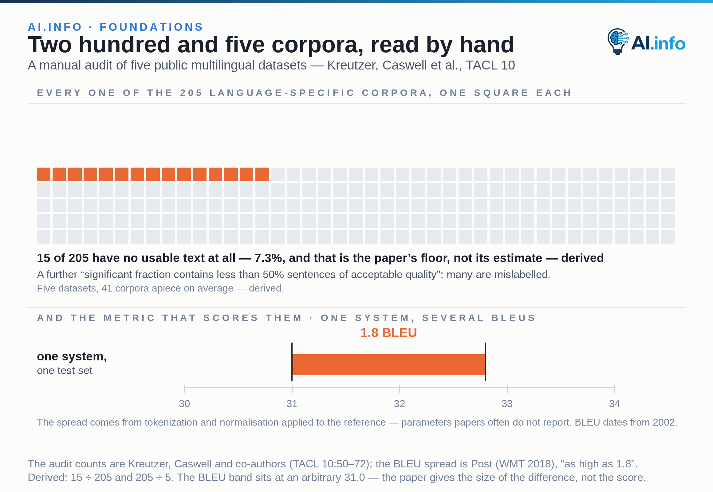 Two hundred and five squares, one for each language-specific corpus manually audited across five major public multilingual datasets; fifteen are marked as having no usable text at all — 7.3 per cent, and the paper’s floor rather than its estimate. A significant further fraction contains less than 50 per cent sentences of acceptable quality, and many are mislabelled. The five datasets average 41 corpora apiece. Below, a band 1.8 BLEU wide on a BLEU axis, showing the spread one system and one test set can produce across commonly used metric configurations.