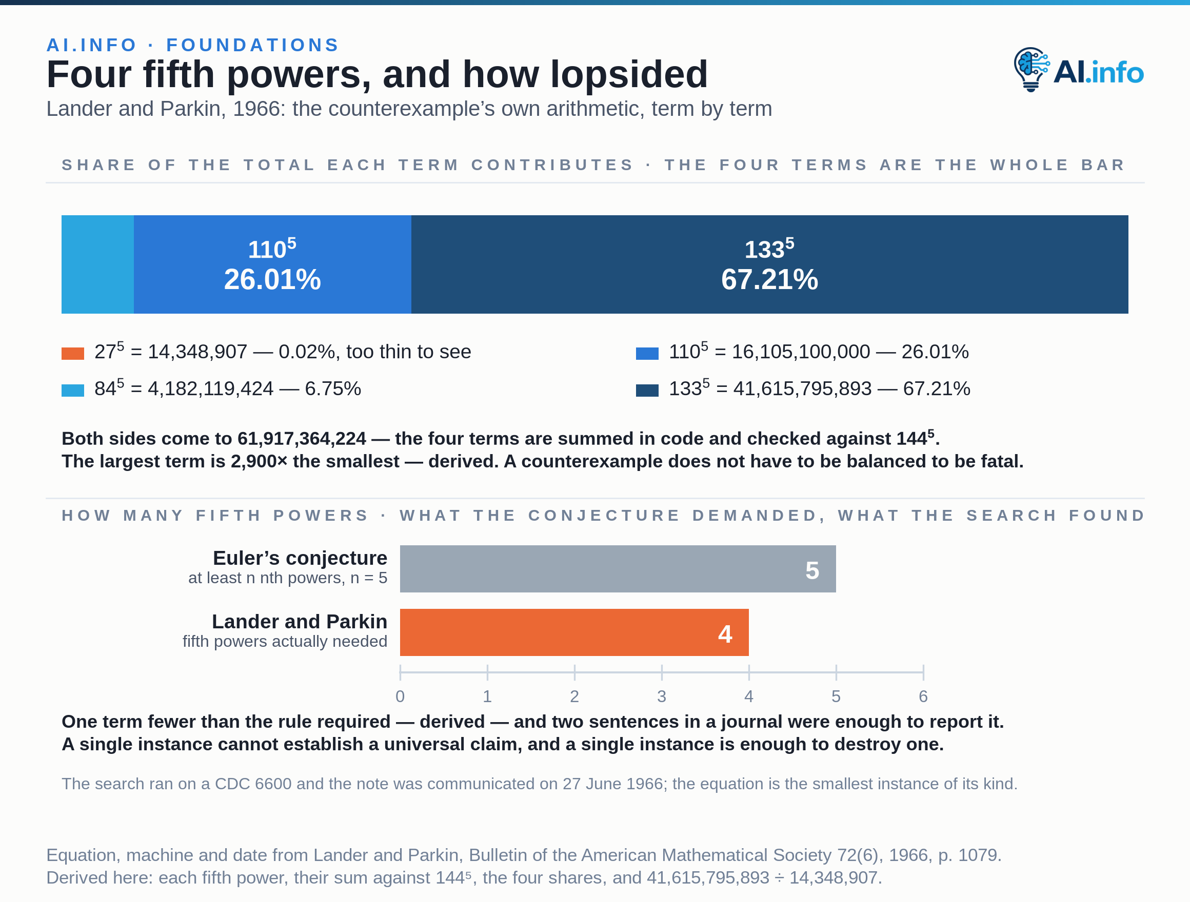 A stacked bar splits Lander and Parkin's 1966 counterexample into its four terms: 27⁵ = 14,348,907 is 0.02% of the total, 84⁵ = 4,182,119,424 is 6.75%, 110⁵ = 16,105,100,000 is 26.01% and 133⁵ = 41,615,795,893 is 67.21% — the four shares are each power’s own proportion of the total. They sum to 61,917,364,224, which is exactly 144⁵. Two zero-based bars below compare the five fifth powers Euler's conjecture demanded — at least n nth powers for an nth power, here n = 5 — against the four the direct search on a CDC 6600 actually found, one term fewer. The refutation was two sentences long and was communicated on 27 June 1966.