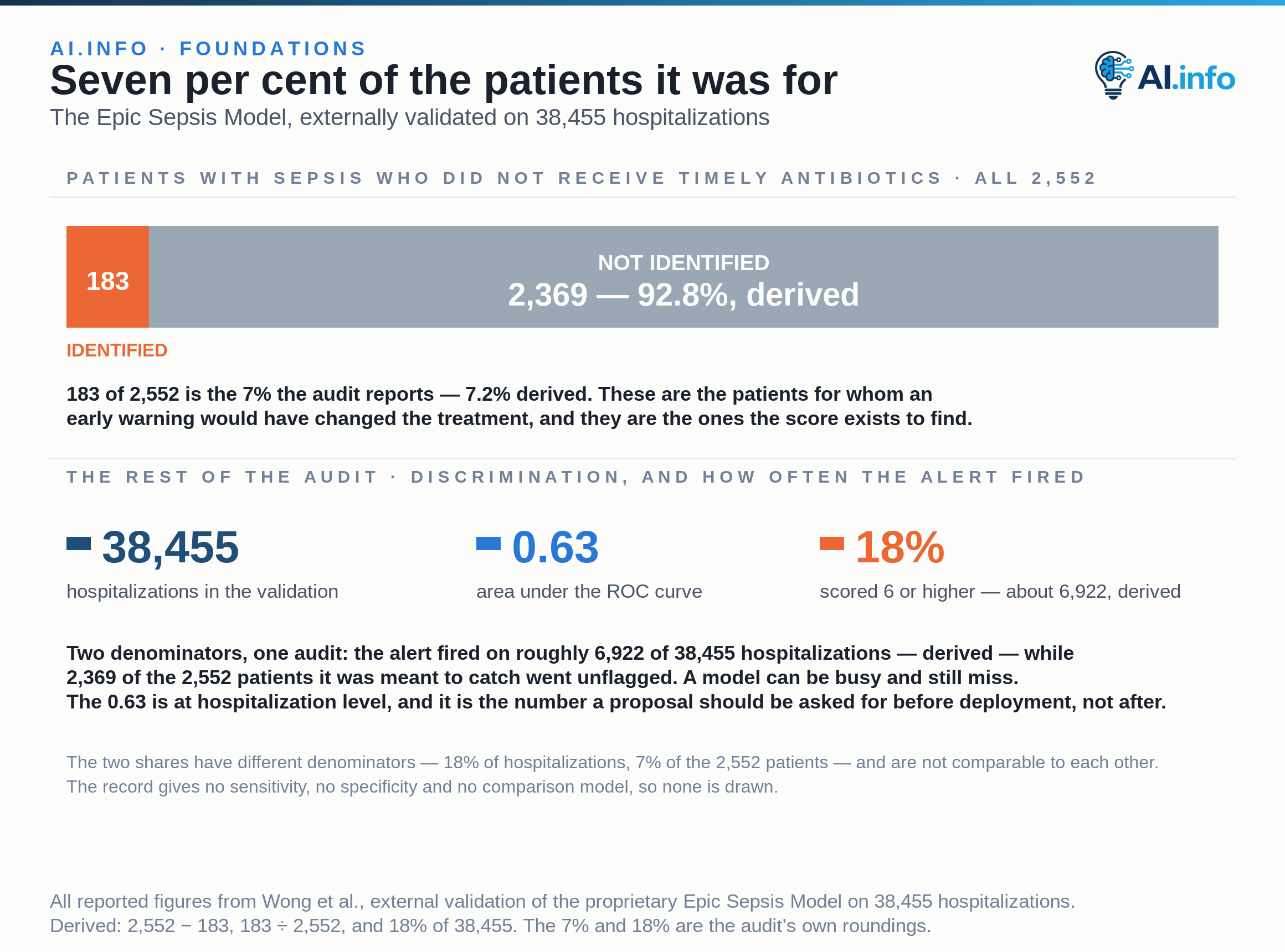 A proportional bar divides the 2,552 patients with sepsis who did not receive timely antibiotics into the 183 the Epic Sepsis Model identified — the 7% the audit reports, 7.2% derived — and the 2,369 it did not, 92.8% derived. The rest of the external validation is given as three figures: 38,455 hospitalizations, a hospitalization-level area under the ROC curve of 0.63, and a score of 6 or higher in 18% of hospitalizations, about 6,922 of them, derived. The two shares rest on different denominators — 18% of hospitalizations against 7% of the 2,552 patients — and are not comparable with each other. No sensitivity, specificity or comparison model is drawn because the record gives none.
