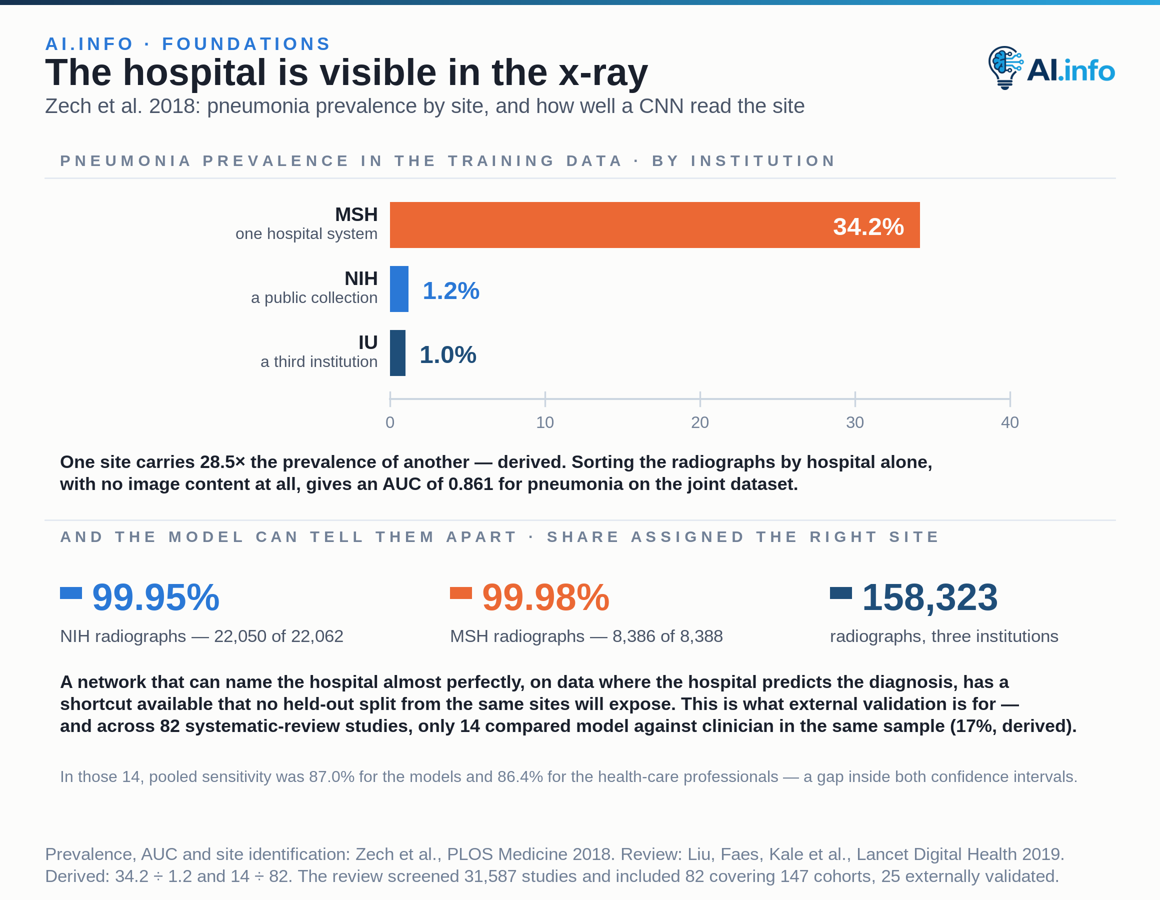 Pneumonia prevalence in the training data by institution: 34.2 per cent at MSH against 1.2 per cent at NIH and 1.0 per cent at IU, a factor of 28.5. Sorting by hospital alone gave an AUC of 0.861. A CNN identified the site for 99.95 per cent of NIH radiographs (22,050 of 22,062) and 99.98 per cent of MSH radiographs (8,386 of 8,388), across 158,323 radiographs from three institutions.