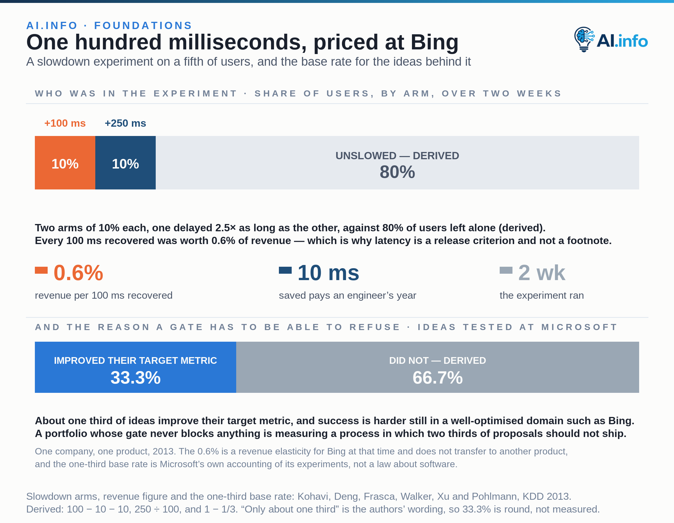 Two full-width proportion bars. The first splits the users in the Bing slowdown experiment: 10% slowed by 100 milliseconds, another 10% by 250 milliseconds, and the remaining 80% left alone, for two weeks. Every 100 milliseconds recovered was worth 0.6% of revenue, and an engineer who saves 10 milliseconds more than pays their fully loaded annual cost. The second bar splits ideas rather than users: only about one third of the ideas tested at Microsoft improved the metric they were designed to improve, 33.3% against 66.7% that did not. A release gate that never blocks anything is measuring a process in which two thirds of proposals should not ship.