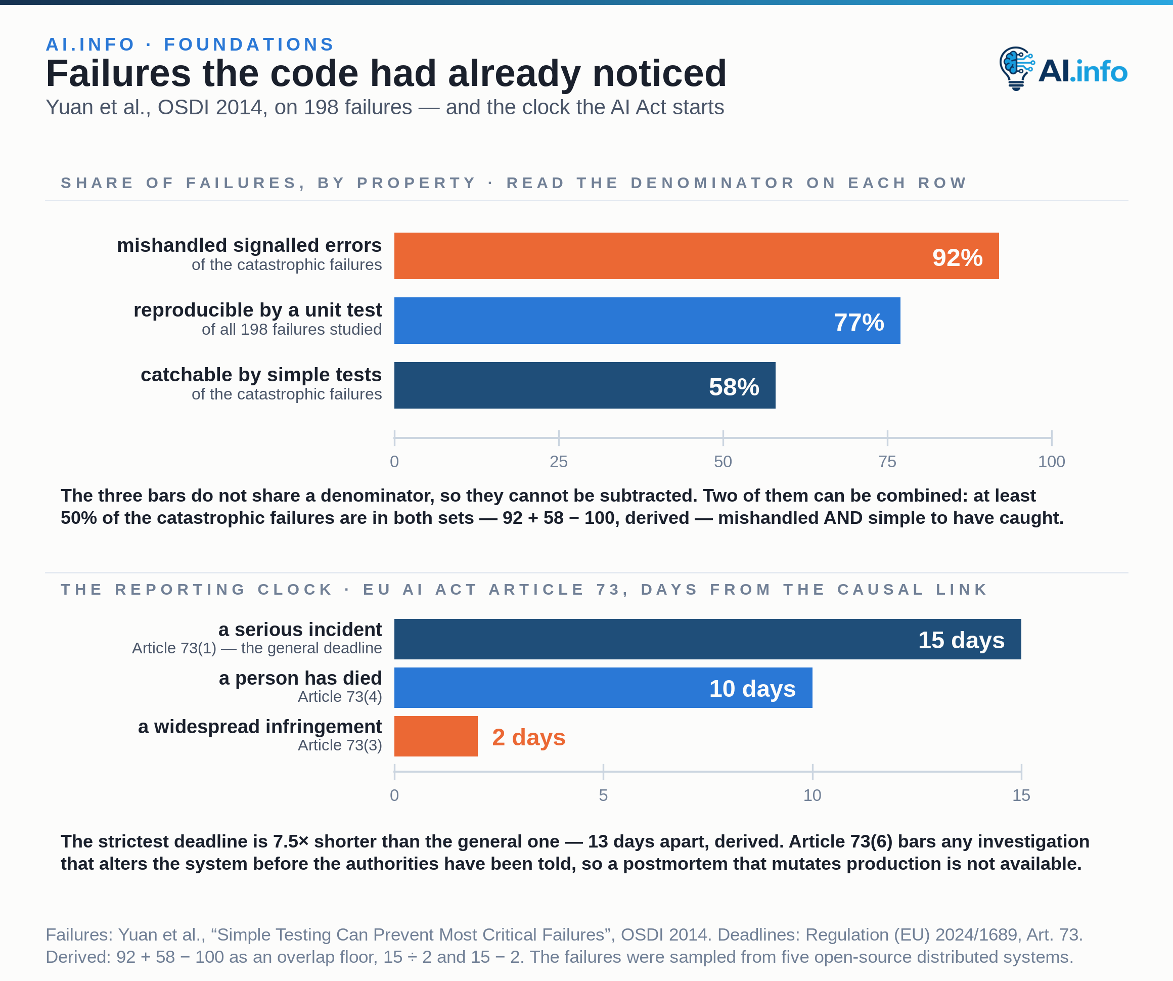 Three zero-based bars give the findings of Yuan and colleagues' study of 198 randomly selected, user-reported failures across five distributed systems: 92% of the catastrophic failures came from incorrect handling of non-fatal errors the software had explicitly signalled, 58% of the catastrophic failures could have been detected by simple testing of the error-handling code, and 77% of all the failures studied can be reproduced by a unit test. The denominators differ and are named on each row, so the bars are not subtracted; the two that share the catastrophic-failure denominator give an overlap floor that the two together imply. A second zero-based axis in days gives the EU AI Act's Article 73 reporting clock: 15 days for a serious incident, 10 days where a person has died, and 2 days for a widespread infringement — the strictest deadline is the two-day one. Article 73(6) bars any investigation that alters the system before the authorities are told.