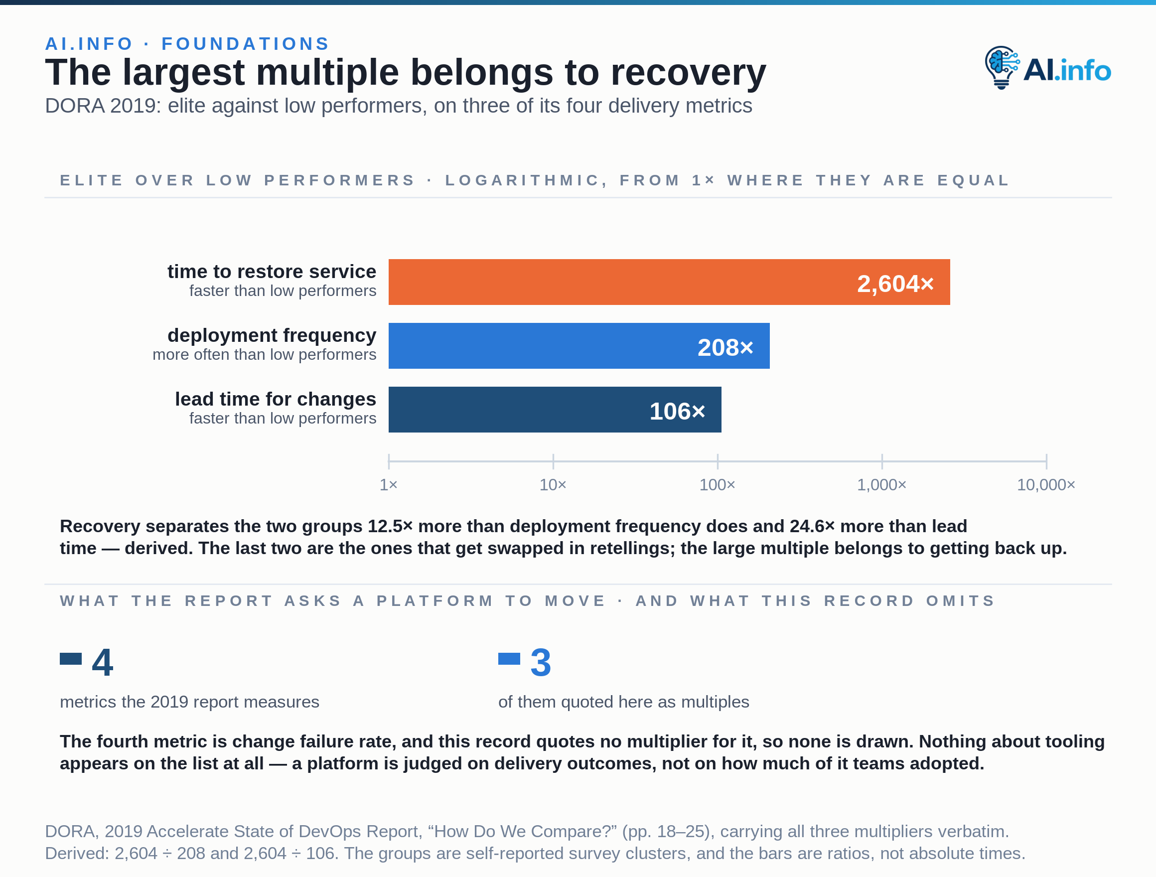 Three bars on a logarithmic axis running from 1× — the point at which the two groups are equal — to 10,000× give the 2019 Accelerate State of DevOps gaps between elite and low performers: elite performers restore service 2,604 times faster, deploy code 208 times more frequently, and have change lead times 106 times faster. Recovery therefore separates the two groups by far the widest margin; the last two are the ones that get swapped in retellings, and the large multiple belongs to getting back up. Two cards state the coverage: the report measures four metrics and this record quotes three of them as multiples. The fourth is change failure rate, for which no multiplier is quoted, so none is drawn — and nothing about tooling appears on the list at all.