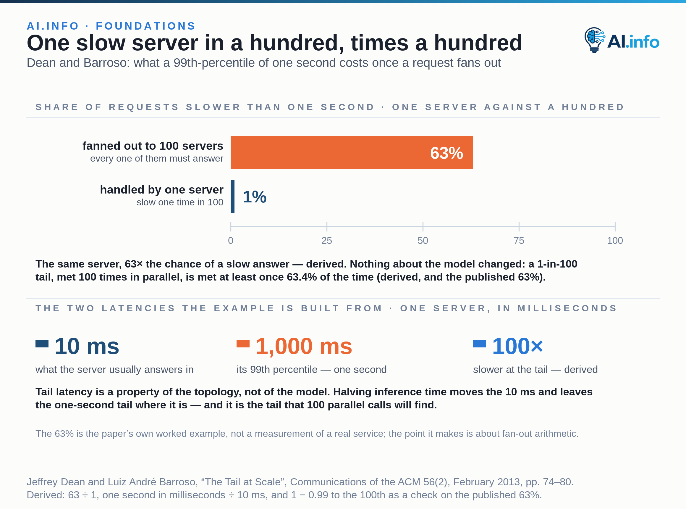 Two zero-based bars on a 0–100% axis give the share of user requests that take more than one second in Dean and Barroso's worked example. A request handled by a single server is slow 1% of the time — slow one time in 100 — while the same request fanned out to 100 such servers in parallel is slow 63% of the time. A 1-in-100 tail met 100 times in parallel is met at least once 63.4% of the time, which reproduces the published 63%. Three cards below carry the latencies the example is built from: the server usually answers in 10 ms, its 99th percentile is one second, or 1,000 ms. Nothing about the model changes between the two bars; only the topology does.