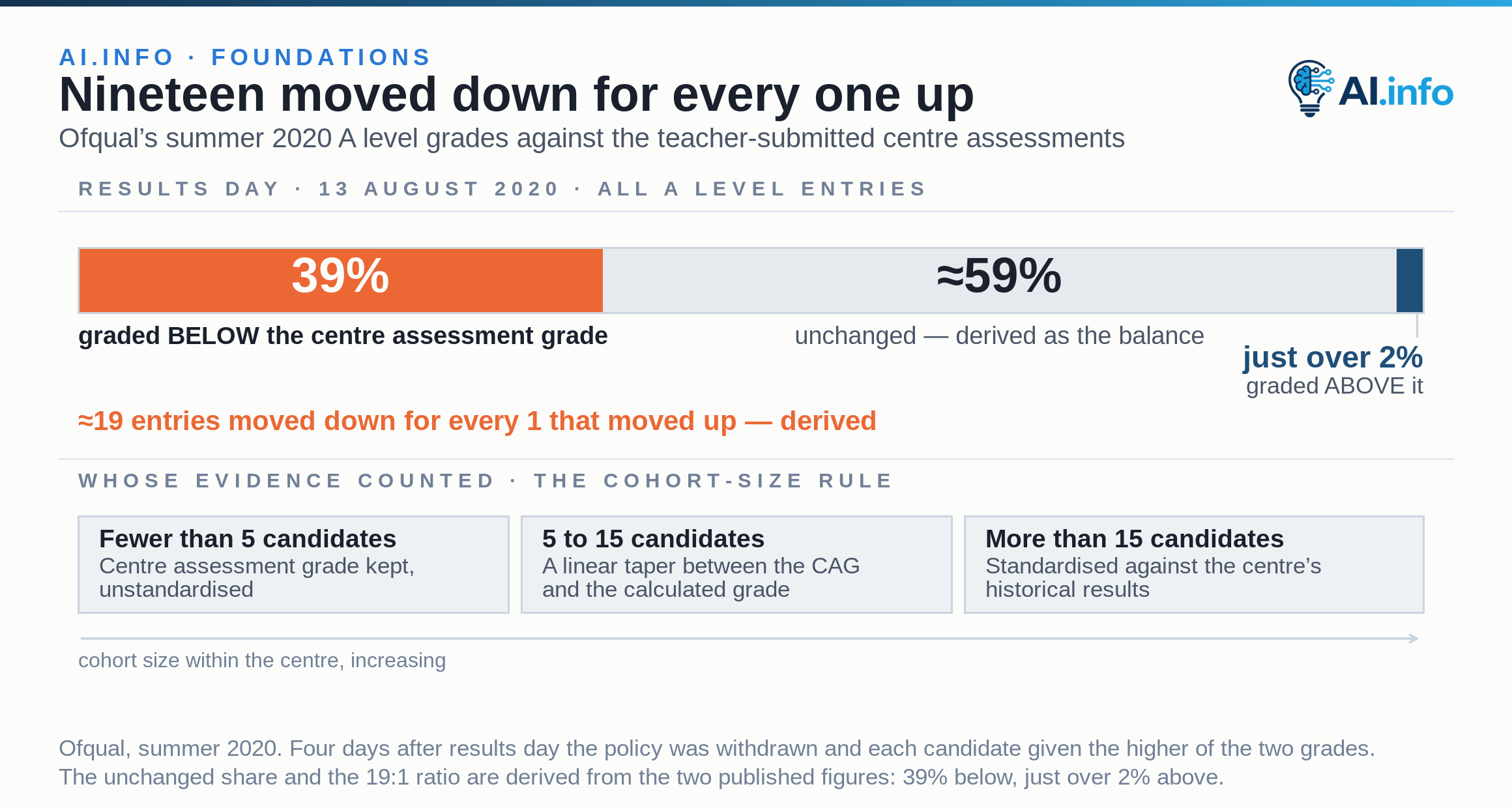 A stacked bar of all A level entries on results day 2020: 39% graded below the centre assessment grade, roughly 59% unchanged, just over 2% above. Beneath it, the cohort-size rule — fewer than five candidates keep the unstandardised grade, five to 15 get a linear taper, more than 15 are standardised.