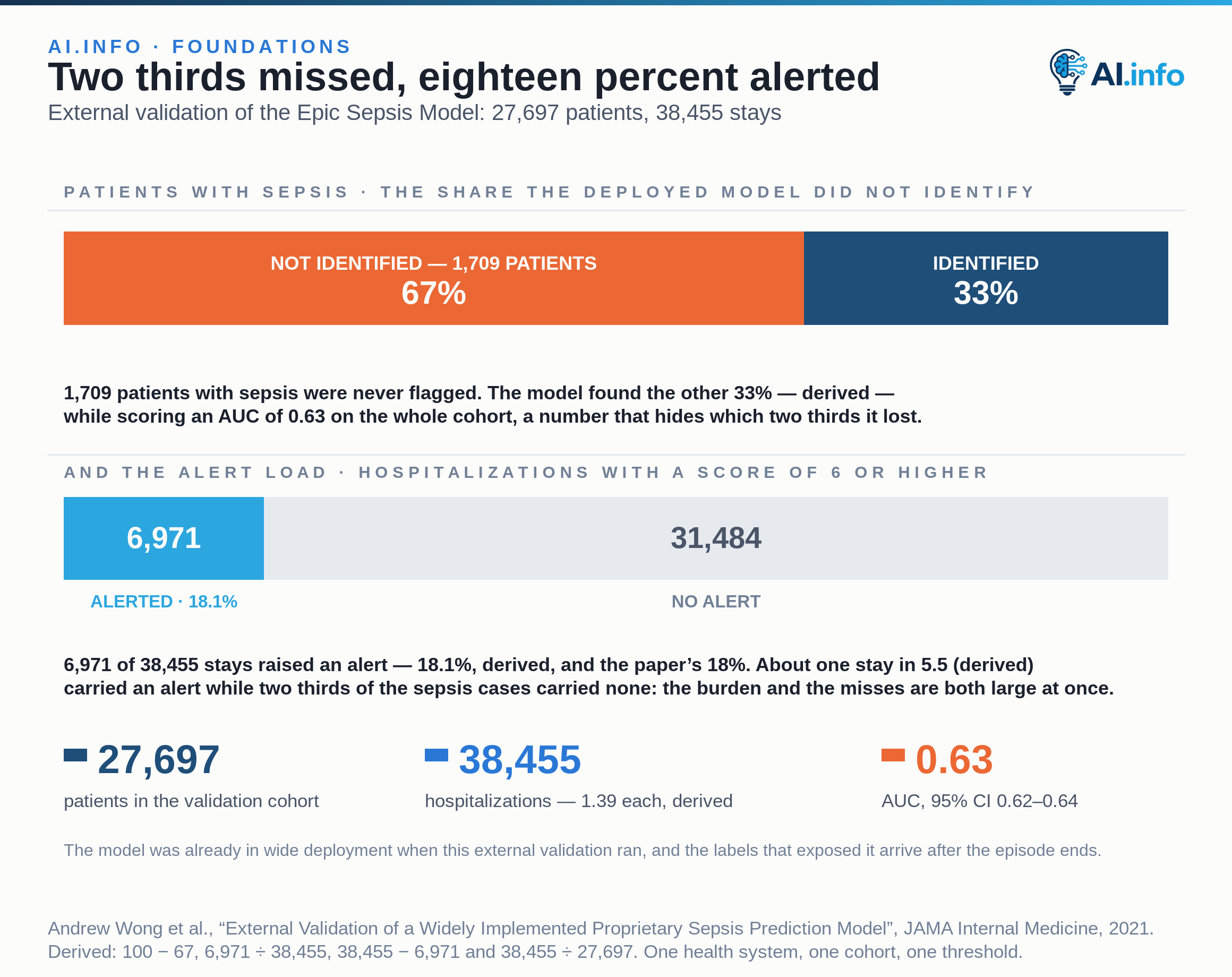 A proportion bar splits the sepsis patients in the external validation of the Epic Sepsis Model: 67% — 1,709 patients — were not identified, leaving the 33% the model did find. A second proportion bar splits the 38,455 hospitalizations by alert: 6,971 of them carried a score of 6 or higher, the paper's 18%, against 31,484 with no alert, while two thirds of the sepsis cases raised none. Cards below give the cohort and the headline metric: 27,697 patients, 38,455 hospitalizations, and a hospitalization-level AUC of 0.63 with a 95% confidence interval of 0.62 to 0.64. The single AUC hides which two thirds the model lost.