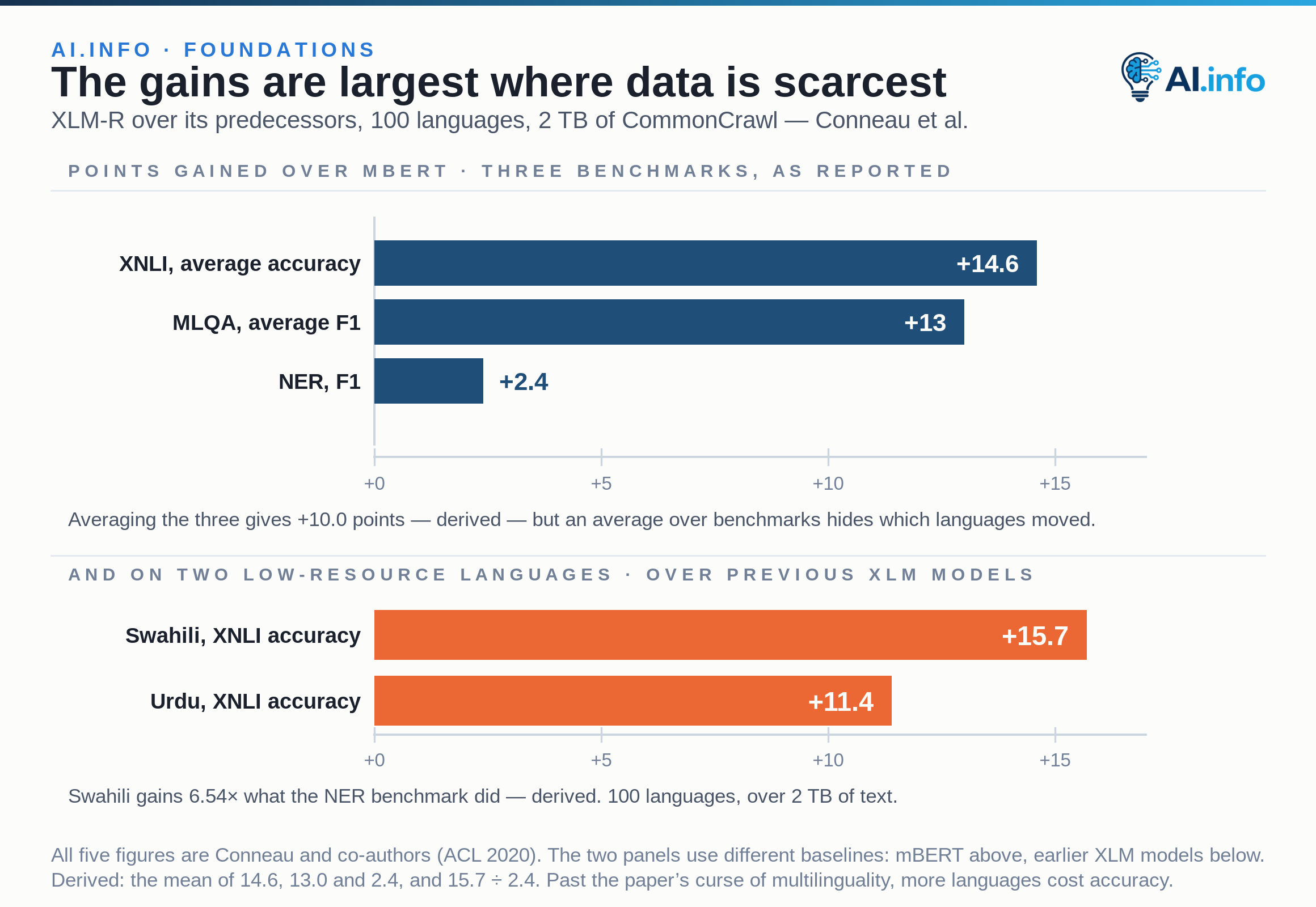XLM-R’s reported gains over mBERT on three benchmarks: plus 14.6 average accuracy on XNLI, plus 13 average F1 on MLQA and plus 2.4 F1 on NER, averaging plus 10.0 points. Below, on a matching scale, its gains over previous XLM models on two low-resource languages: plus 15.7 XNLI accuracy for Swahili and plus 11.4 for Urdu. Swahili gains 6.54 times what the NER benchmark did. The model was trained on 100 languages using over 2 terabytes of filtered CommonCrawl text.
