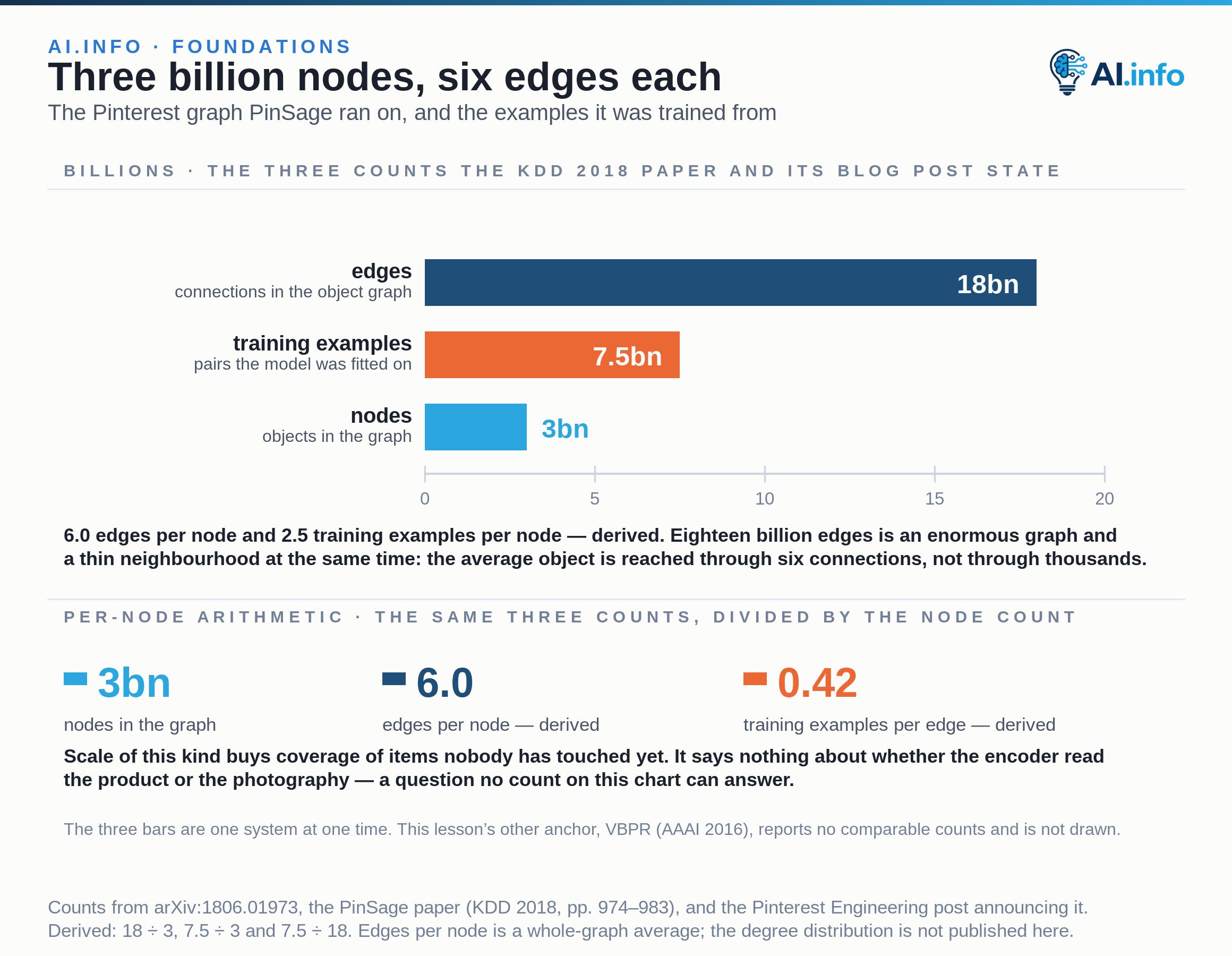Three zero-based bars, in billions, give the scale PinSage was run at: 18 billion edges, 7.5 billion training examples and 3 billion nodes. Dividing by the node count gives 6.0 edges per node and 2.5 training examples per node; dividing examples by edges gives 0.42 — all three derived. Eighteen billion edges is an enormous graph and a thin neighbourhood at the same time, because the average object is reached through six connections rather than thousands. Scale of that kind buys coverage of items nobody has touched yet; it says nothing about whether the encoder read the product or the photography.