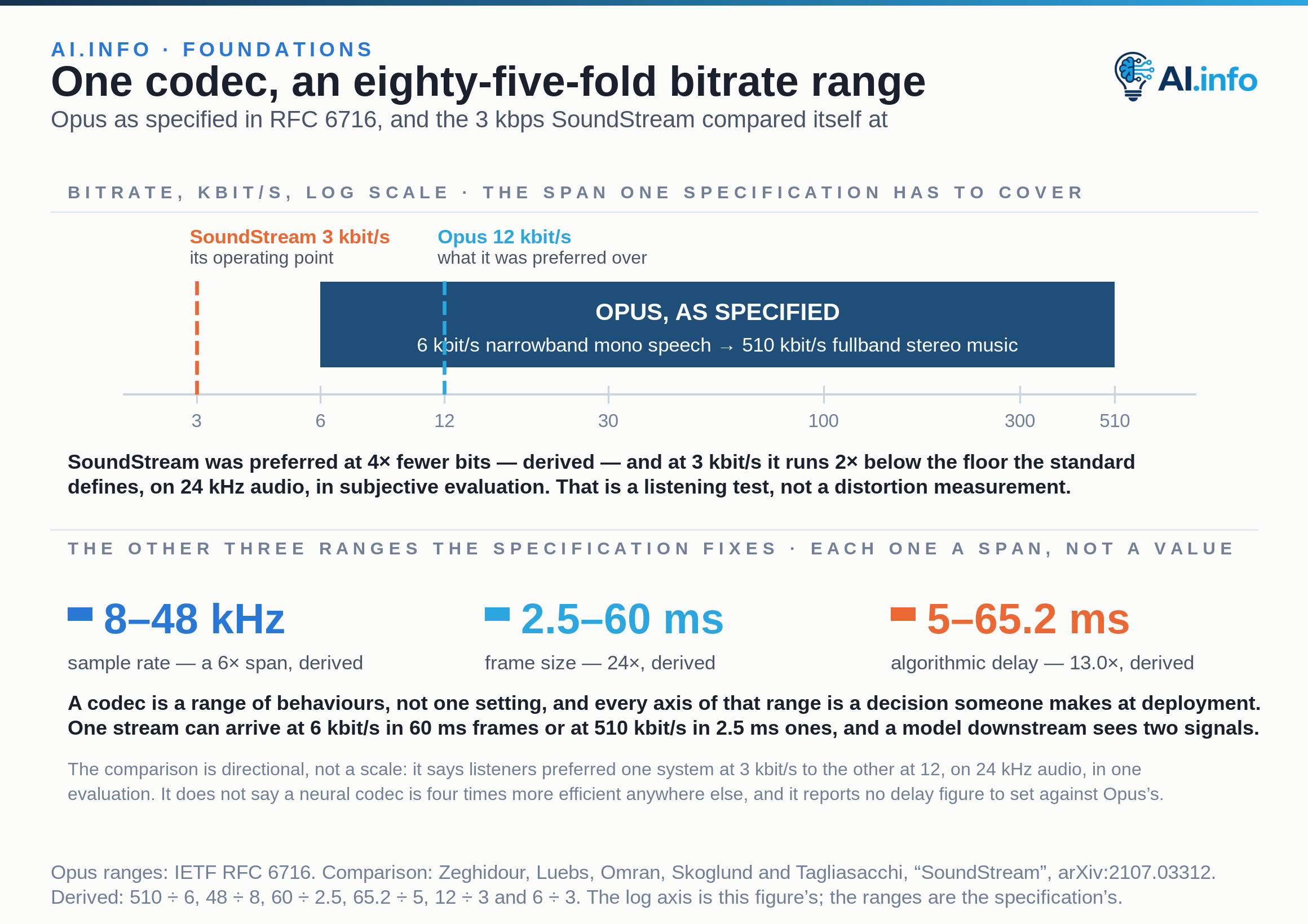 A log-scale bitrate axis ticked at 3, 6, 12, 30, 100, 300 and 510 kbit/s carries one band: Opus, as specified in RFC 6716, runs from 6 kbit/s narrowband mono speech to 510 kbit/s fullband stereo music, an 85-fold span, derived. Two dashed markers sit on the same axis. SoundStream's 3 kbit/s operating point, and the 12 kbit/s Opus setting it was preferred over in subjective evaluation on 24 kHz audio: 4 times fewer bits, derived, and 2 times below the 6 kbit/s floor the standard defines, also derived. Three further specified ranges close the figure, each a span rather than a value: 8 to 48 kHz sample rate, a 6-fold span; frames of 2.5 to 60 ms, 24-fold; algorithmic delay of 5 to 65.2 ms, 13.0-fold. All three spans are derived. The comparison is one listening test, not a general efficiency scale, and it reports no delay figure to set against Opus's.