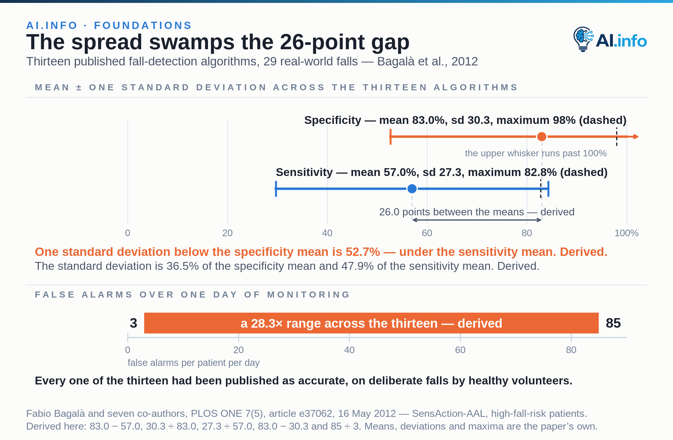 Mean and one standard deviation across thirteen published fall-detection algorithms measured on 29 real-world falls. Specificity averages 83.0% with a standard deviation of 30.3 and a maximum of 98%; sensitivity averages 57.0% with a standard deviation of 27.3 and a maximum of 82.8%. The two means are 26.0 points apart, but the deviations are 36.5% and 47.9% of their means, and one standard deviation below the specificity mean is 52.7% — under the sensitivity mean. Beneath, false alarms over one day of monitoring ranged from 3 to 85, a 28.3-fold range.