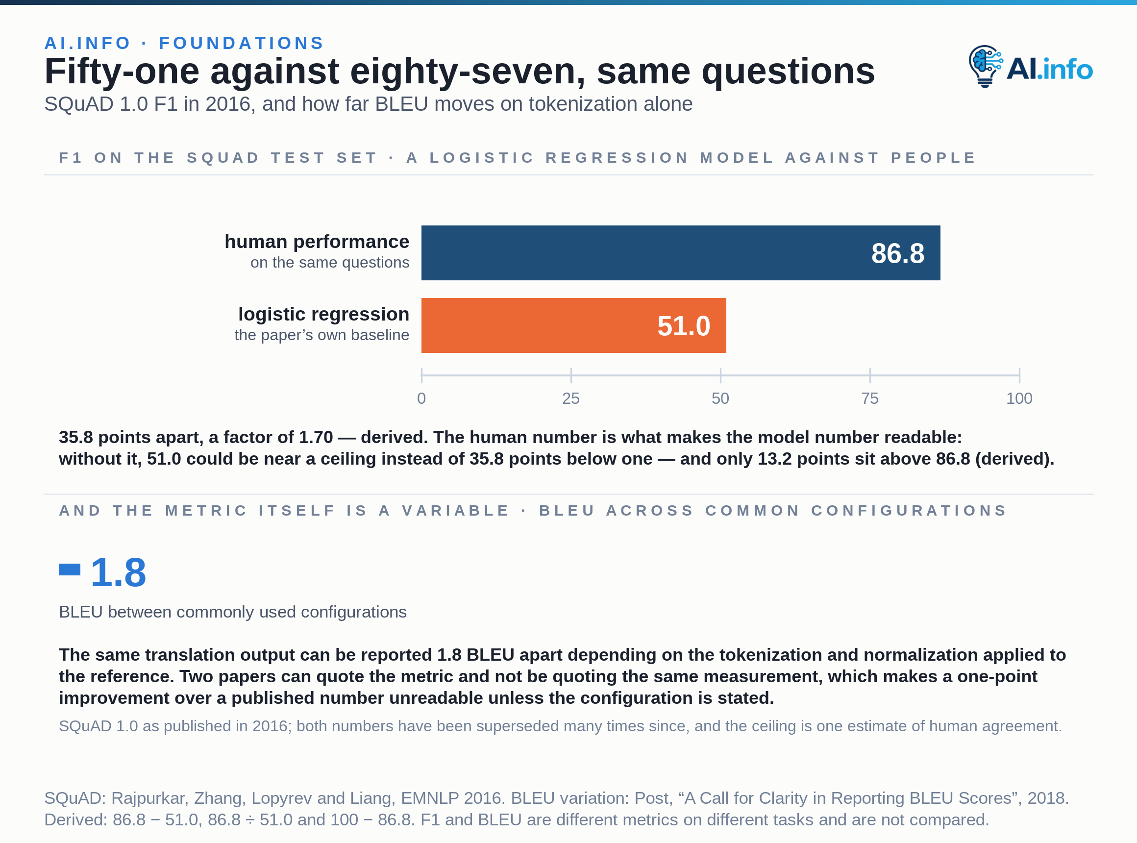 Two zero-based bars of F1 on SQuAD as published in 2016: human performance 86.8 against the paper’s own logistic regression baseline at 51.0 — 35.8 points apart. Without the human number, 51.0 could read as near a ceiling instead of 35.8 points below one. The lower panel carries the other half of the problem: Post measured differences as high as 1.8 BLEU between commonly used configurations of the same metric, traced to the tokenization and normalization applied to the reference. Two papers can quote BLEU and not be quoting the same measurement, which makes a one-point improvement over a published number unreadable unless the configuration is stated.