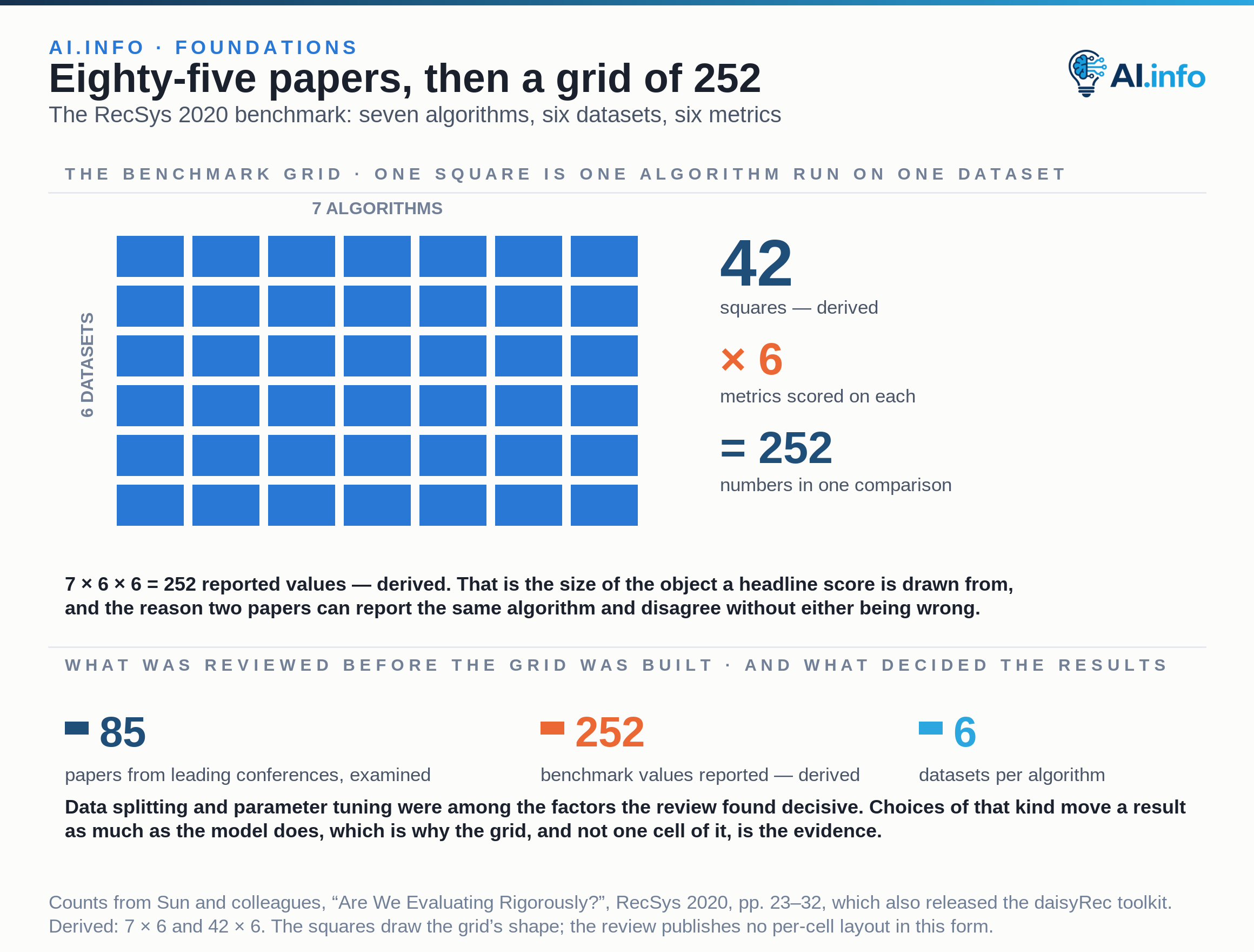 A grid of 42 squares — seven algorithms across, six datasets down — stands for the benchmark the RecSys 2020 review built after examining 85 recommendation papers from leading conferences. Every square carries six metrics, so 7 × 6 × 6 = 252 reported values, derived. That is the size of the object a single headline score is drawn from, and the reason two papers can report the same algorithm and disagree without either being wrong. Data splitting and parameter tuning were among the factors the review found decisive, which is why the grid, and not one cell of it, is the evidence.