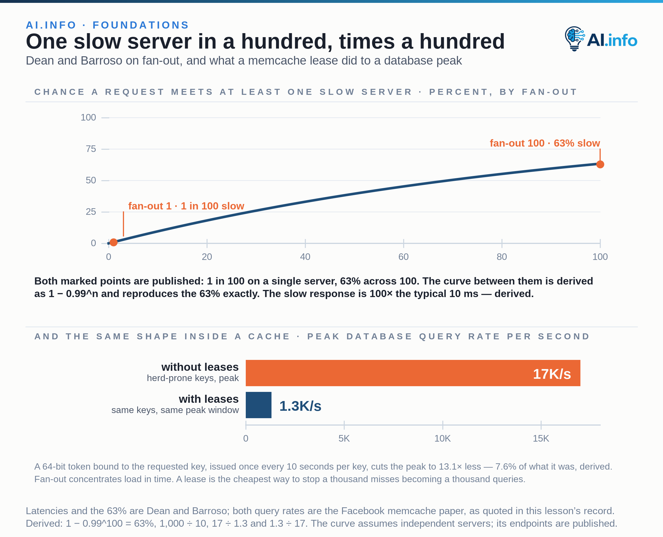 A curve on a zero-based 0–100% axis plots the chance a request meets at least one slow server as the fan-out grows from 1 to 100 servers. Both marked points are published: against a server that typically responds in 10 ms but has a 99th-percentile latency of one second, 1 user request in 100 is slow on a single server, and across 100 such servers in parallel 63% of user requests take more than one second. The curve between the two is drawn as 1 − 0.99^n and reproduces the published 63% exactly; the slow response is 100 times the typical 10 ms. Below, two zero-based bars show the same concentration inside a cache: the peak database query rate on herd-prone keys was 17K/s without memcache leases and 1.3K/s with them, using a 64-bit token issued only once every 10 seconds per key.