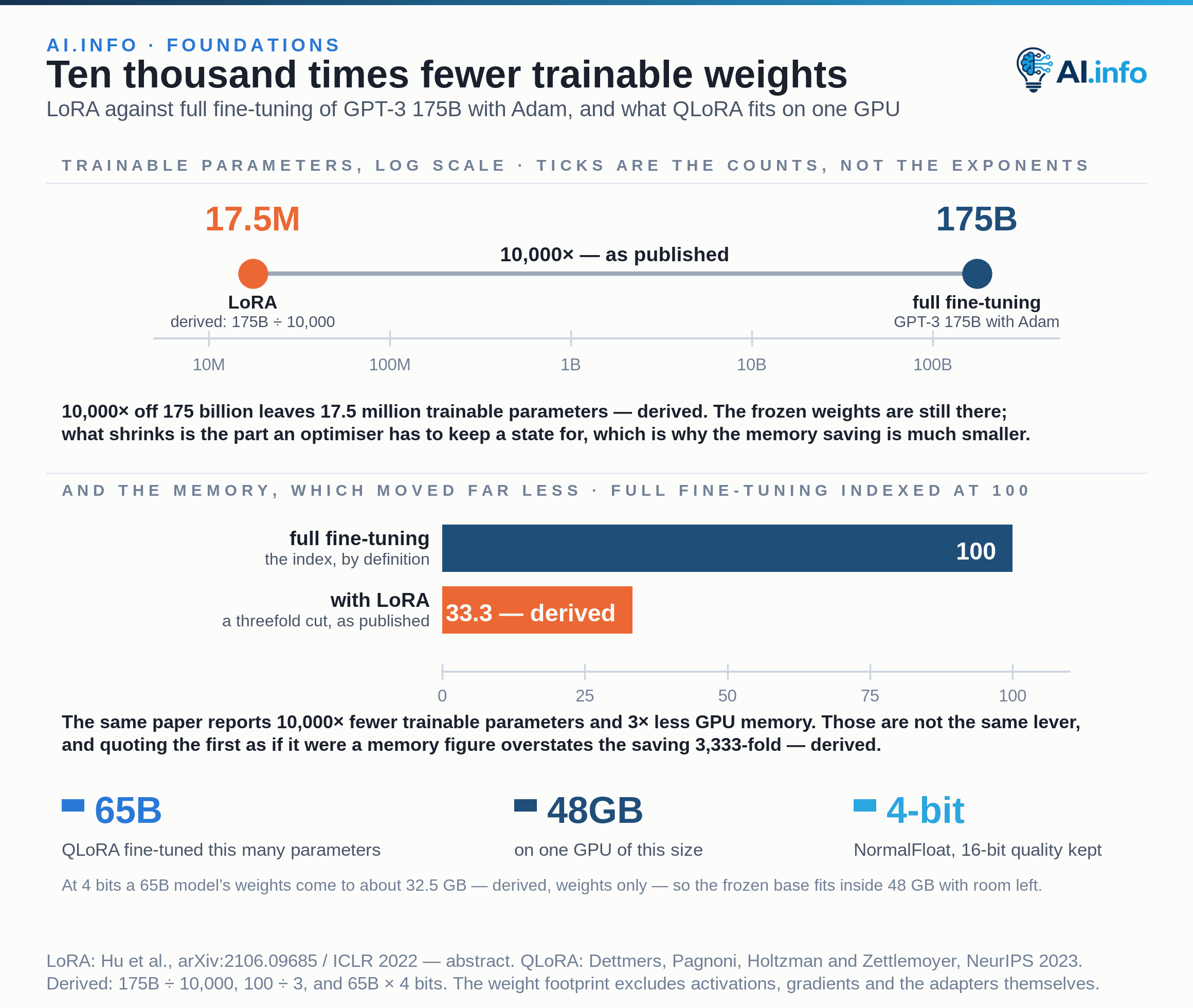 A log axis whose ticks read 10M, 100M, 1B, 10B and 100B carries two markers rather than bars, because a log axis has no zero baseline: full fine-tuning of GPT-3 175B with Adam at 175B trainable parameters, and LoRA at 17.5M, the 10,000× reduction the paper publishes. A second pair of zero-based bars indexes GPU memory at 100 for the full run against 33.3 for LoRA, the published threefold cut, so quoting the parameter figure as a memory figure overstates the saving enormously. Three figures close it: QLoRA fine-tuned a 65B model on a single 48GB GPU using 4-bit NormalFloat while preserving 16-bit task performance; at 4 bits those weights come to about 32.5 GB, weights only.