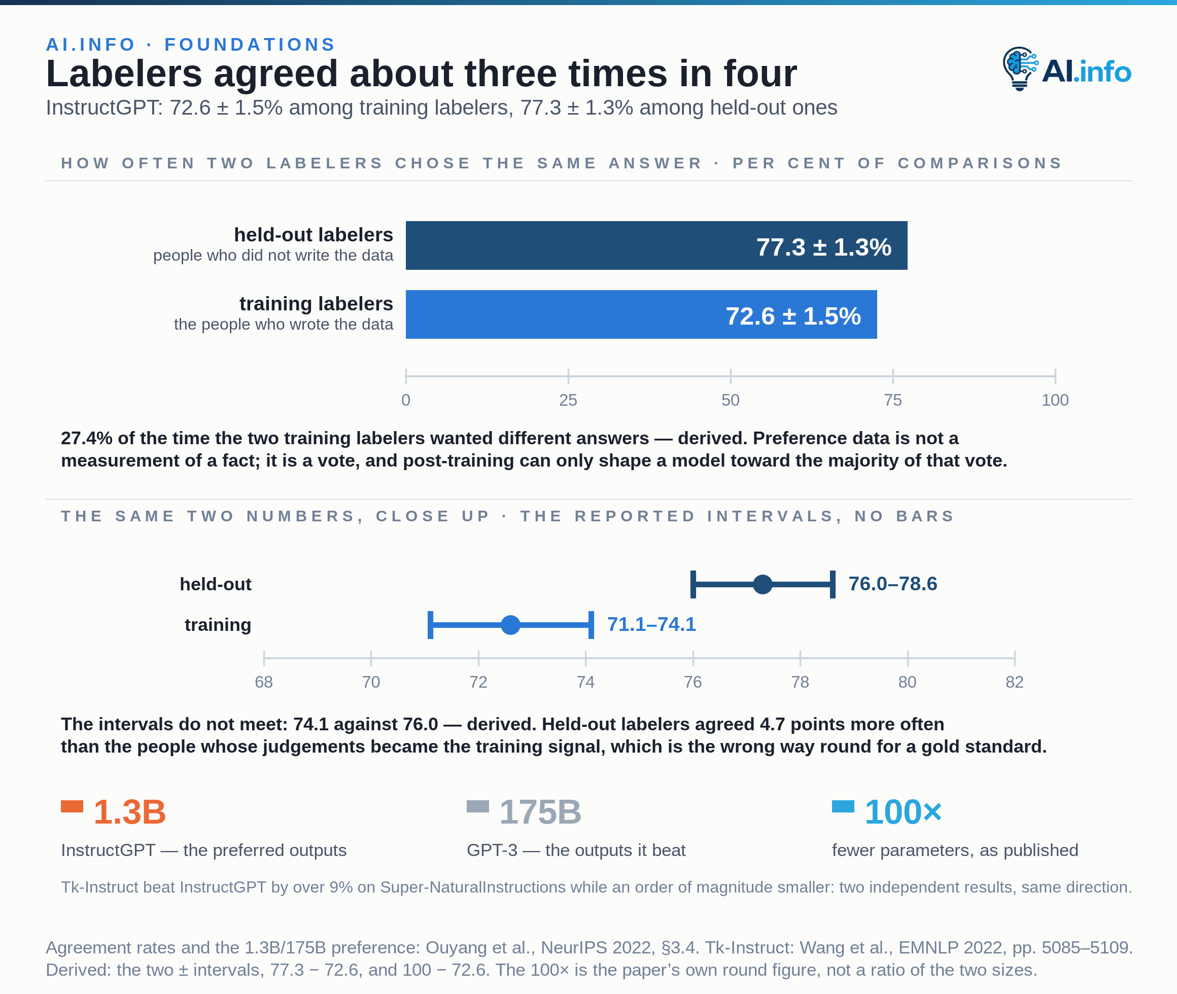 Two zero-based bars give the InstructGPT inter-annotator agreement rates: training labelers agreed with each other 72.6 ± 1.5% of the time and held-out labelers 77.3 ± 1.3%, so more than a quarter of comparisons had the two training labelers wanting different answers. A second panel plots the same two numbers as intervals on a 68-to-82 detail axis with no bars: 71.1–74.1 against 76.0–78.6, which do not overlap. Three figures close it: outputs from the 1.3-billion-parameter InstructGPT were preferred to those of 175-billion-parameter GPT-3 despite 100× fewer parameters, and Tk-Instruct beat InstructGPT by over 9% on Super-NaturalInstructions while an order of magnitude smaller.