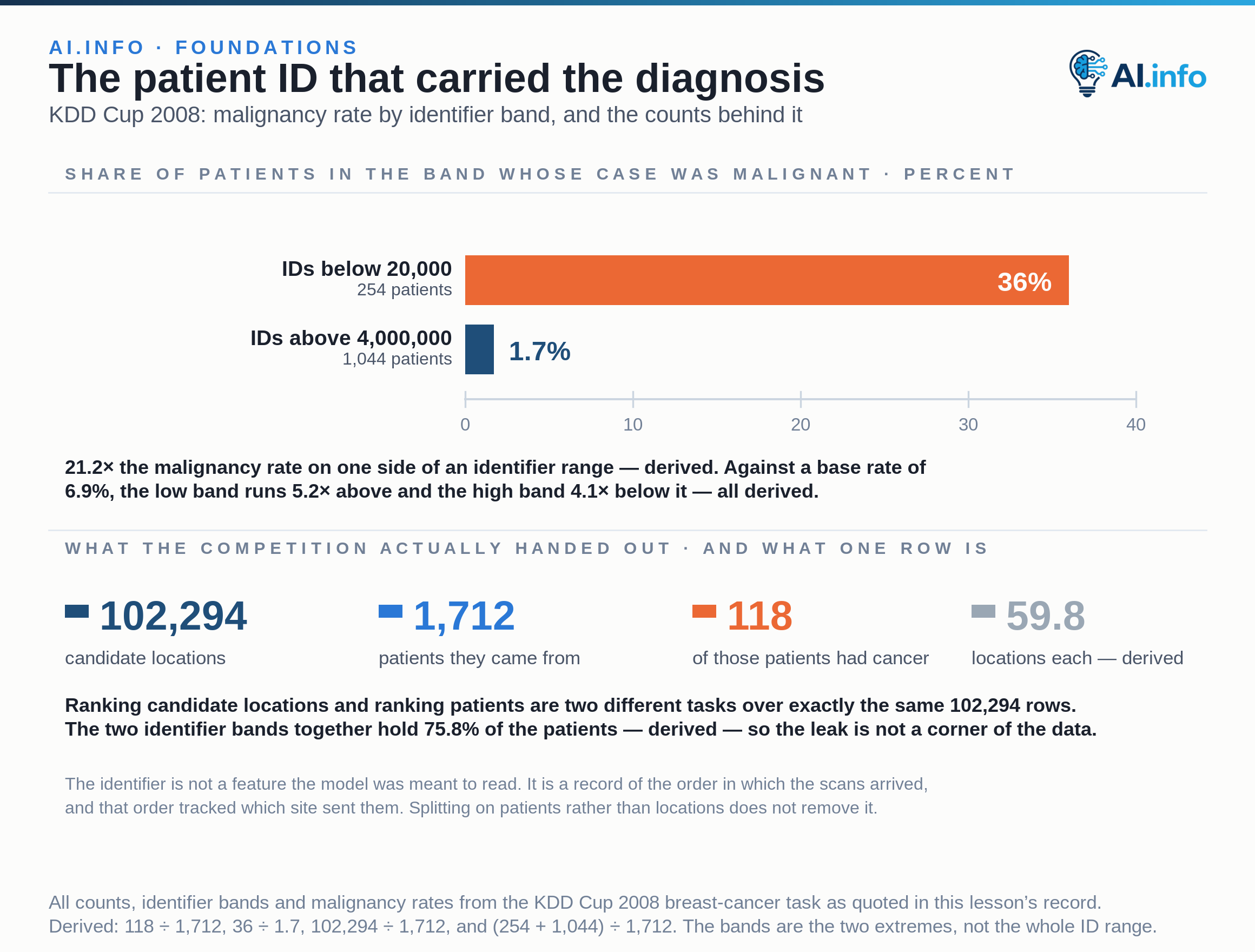 Two zero-based bars on a 0–40% axis compare the malignancy rate inside two ranges of the KDD Cup 2008 patient identifier: 36% for the 254 patients with identifiers below 20,000, and 1.7% for the 1,044 patients with identifiers above 4,000,000. The competition handed out 102,294 candidate locations drawn from 1,712 patients, 118 of whom had cancer, a base rate of 6.9%. The low band sits far above that rate and the high band far below it. The identifier is not a feature the model was meant to read, and splitting on patients rather than on locations does not remove it.