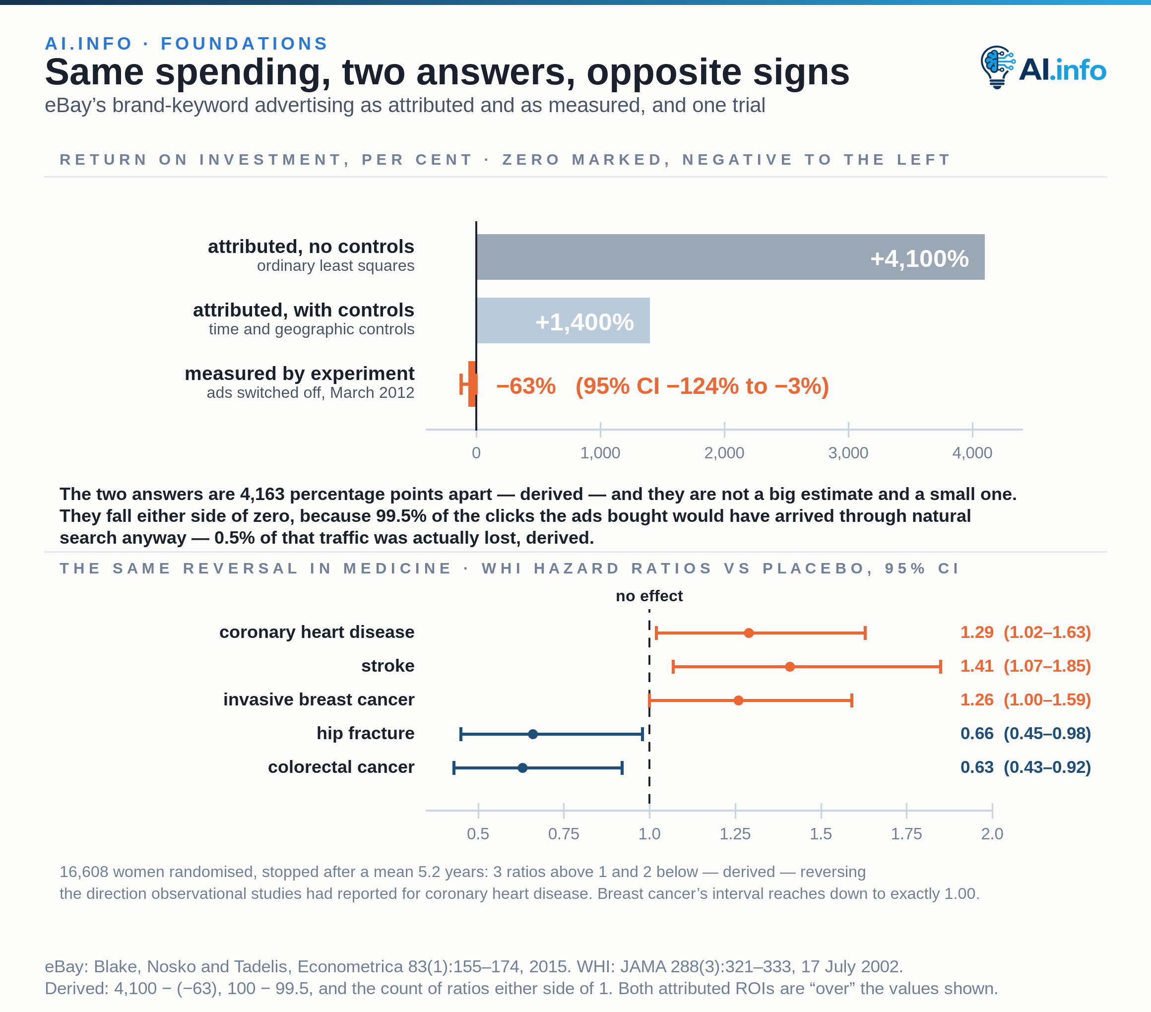 The upper panel plots the return on eBay’s brand-keyword search advertising against a marked zero: ordinary least squares attribution gives over +4,100% without time and geographic controls and over +1,400% with them, while the experiment that switched the ads off in March 2012 measured −63%, with a 95% confidence interval of −124% to −3%. The two answers are not a large estimate and a small one — they fall on opposite sides of zero, because 99.5% of the forgone click traffic was immediately captured by natural search, leaving 0.5% actually lost. The lower panel is the same reversal in medicine: the Women’s Health Initiative randomised 16,608 postmenopausal women and stopped after a mean 5.2 years with hazard ratios of 1.29 (1.02–1.63) for coronary heart disease, 1.41 (1.07–1.85) for stroke and 1.26 (1.00–1.59) for invasive breast cancer against 0.66 (0.45–0.98) for hip fracture and 0.63 (0.43–0.92) for colorectal cancer — three above 1 and two below, reversing the direction observational studies had reported for coronary heart disease. Hazard ratios are drawn as points with intervals against a no-effect line at 1.0 rather than as bars from zero.