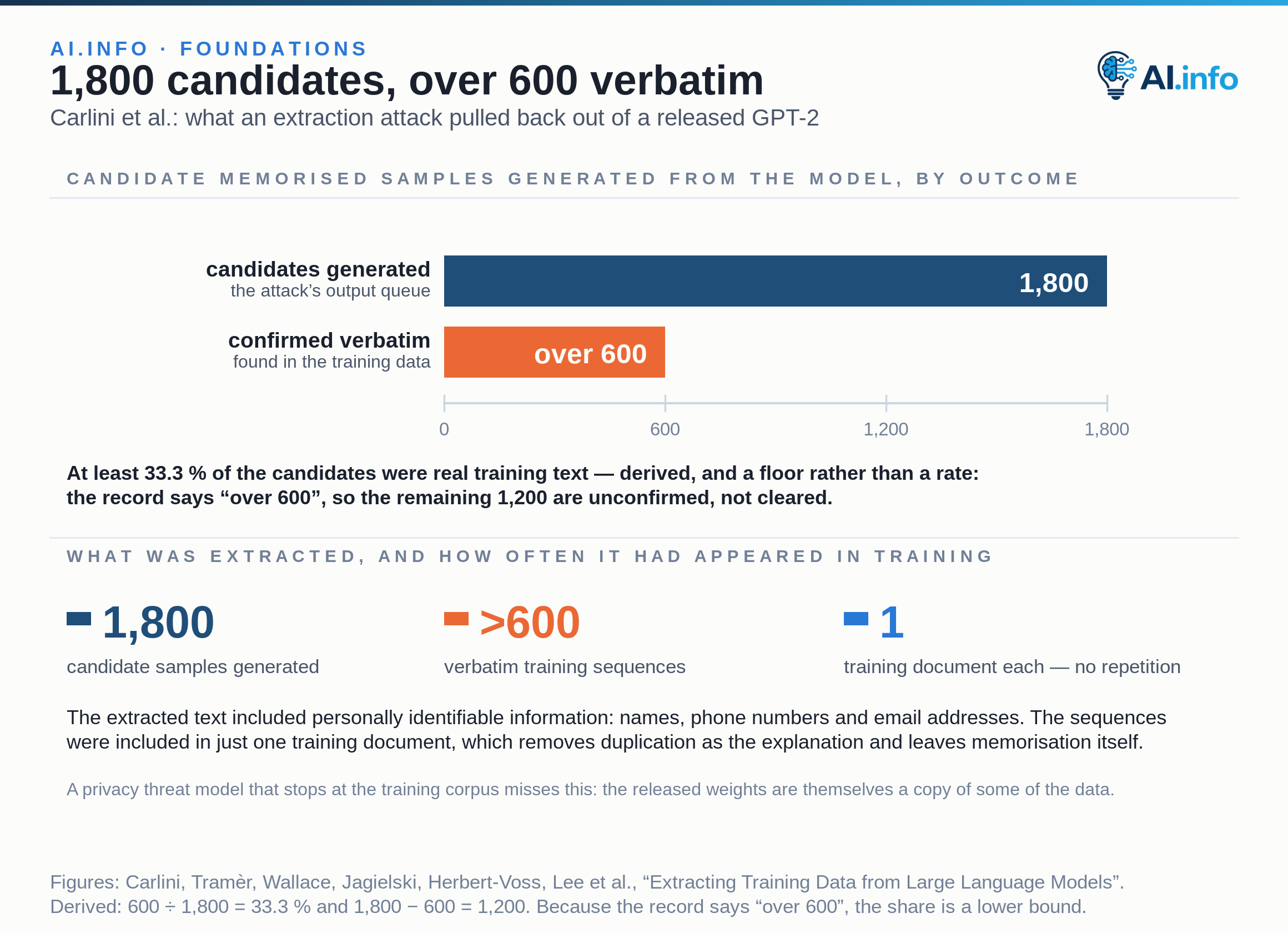 Two zero-based bars count what an extraction attack on a released GPT-2 produced. Carlini et al. generated 1,800 candidate memorised samples and confirmed over 600 of them as verbatim samples from the training data — at least 33.3 % of the queue (derived, and a floor rather than a rate, because the record says “over 600”, leaving the remaining 1,200 unconfirmed rather than cleared). The extracted text included personally identifiable information: names, phone numbers and email addresses. Each sequence appeared in just one training document, which removes duplication as the explanation and leaves memorisation itself.
