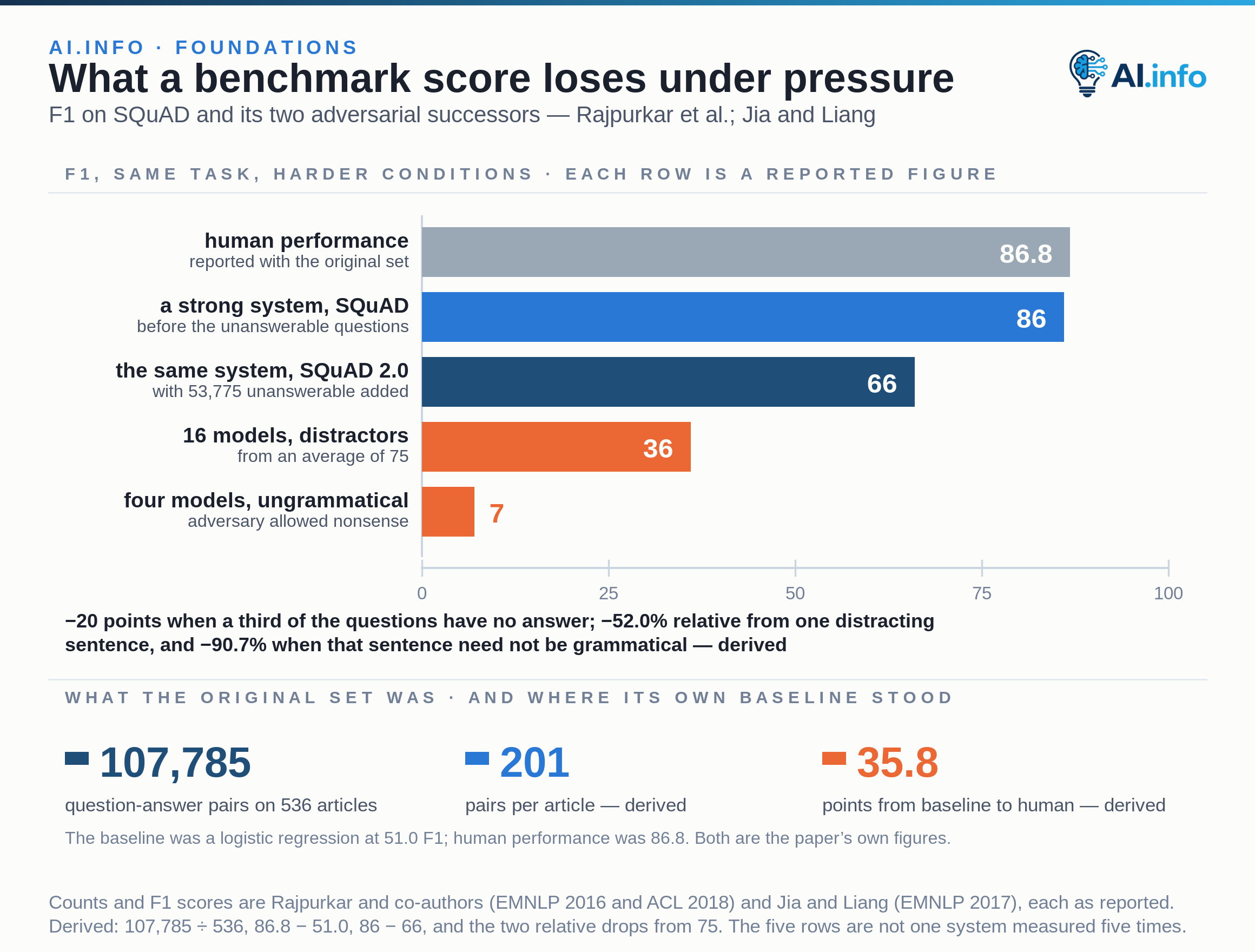 Five reported F1 figures on the same reading-comprehension task, on a scale from 0 to 100. Human performance on the original SQuAD is 86.8. A strong system reaches 86 on SQuAD, and the same system reaches 66 once 53,775 unanswerable questions are added — a fall of 20 points. Sixteen published models average 36 when a distracting sentence is inserted, down from an average of 75, and four models average 7 when the adversary may add ungrammatical word sequences. That is a 52.0 per cent relative fall from one distractor and a 90.7 per cent fall when it need not be grammatical. The original set holds 107,785 question-answer pairs over 536 articles, about 201 pairs per article, and its own logistic-regression baseline scored 51.0 against human 86.8 — a gap of 35.8 points.