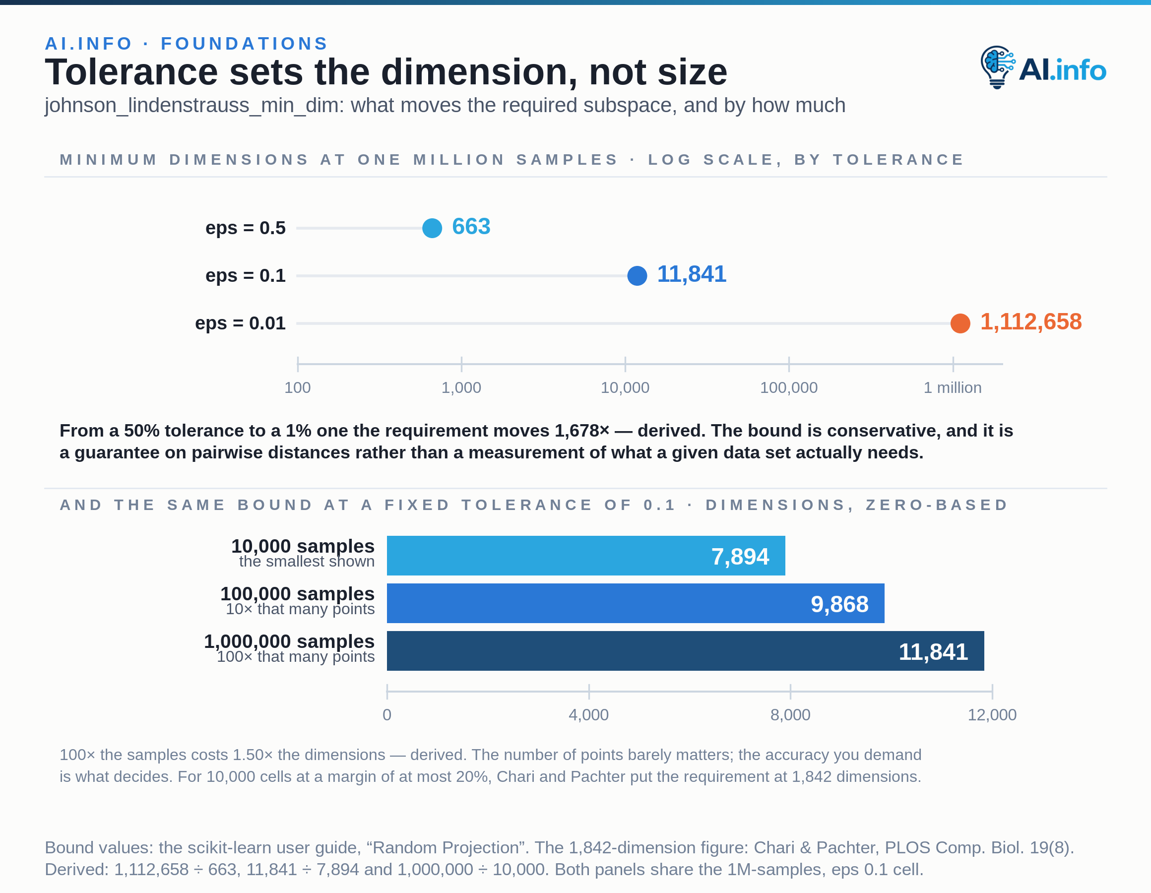 What actually decides the size of a random subspace, read off scikit-learn's johnson_lindenstrauss_min_dim. On a log axis, at one million samples the bound returns 663 dimensions at a tolerance of 0.5, 11,841 at 0.1 and 1,112,658 at 0.01 — from a 50% tolerance to a 1% one the requirement moves from hundreds of dimensions to more than a million. On a zero-based axis below, at a fixed tolerance of 0.1, the bound returns 7,894 dimensions for 10,000 samples, 9,868 for 100,000 and 11,841 for 1,000,000: a hundredfold increase in sample size costs comparatively little. The bound is conservative and is a guarantee on pairwise distances, not a measurement of what a given data set needs. Chari and Pachter put the same point concretely: preserving pairwise distances with a margin of error of at most 20% for 10,000 cells would require at least 1,842 dimensions.