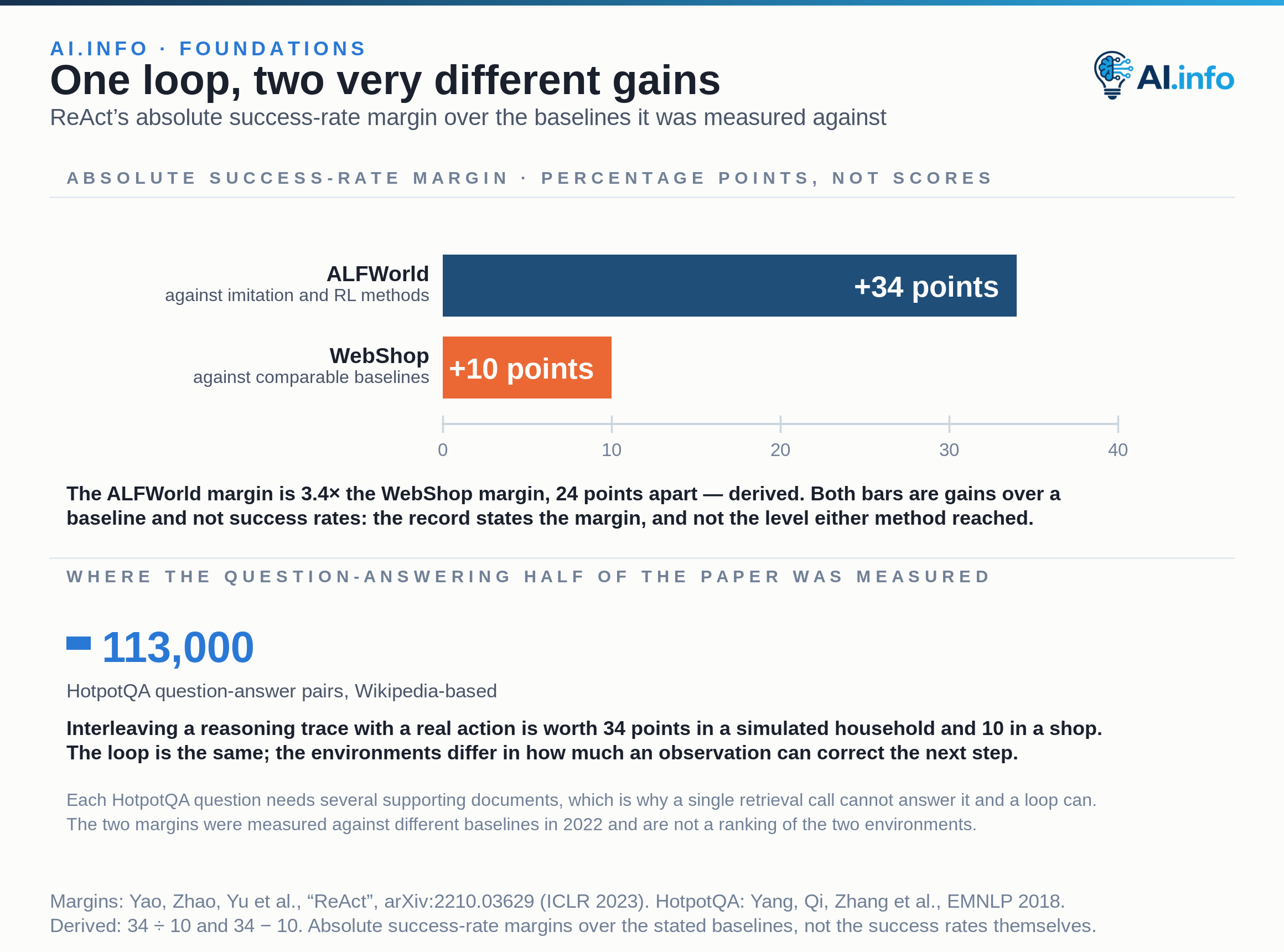 Two zero-based bars on an axis of 0 to 40 percentage points show how much ReAct, the interleaved reason-act-observe loop introduced by Yao and colleagues in 2022, gained over the baselines it was compared against. On ALFWorld it outperformed imitation and reinforcement learning methods by 34 absolute points of success rate; on WebShop it beat comparable baselines by 10. The ALFWorld margin is 3.4 times the WebShop margin and 24 points larger, both derived. Both bars are gains over a baseline rather than success rates: the record states the margin and not the level either method reached, so nothing here says how often ReAct finished a task. The paper's question-answering half was evaluated on HotpotQA, a dataset of 113,000 Wikipedia-based question-answer pairs, each needing several supporting documents.
