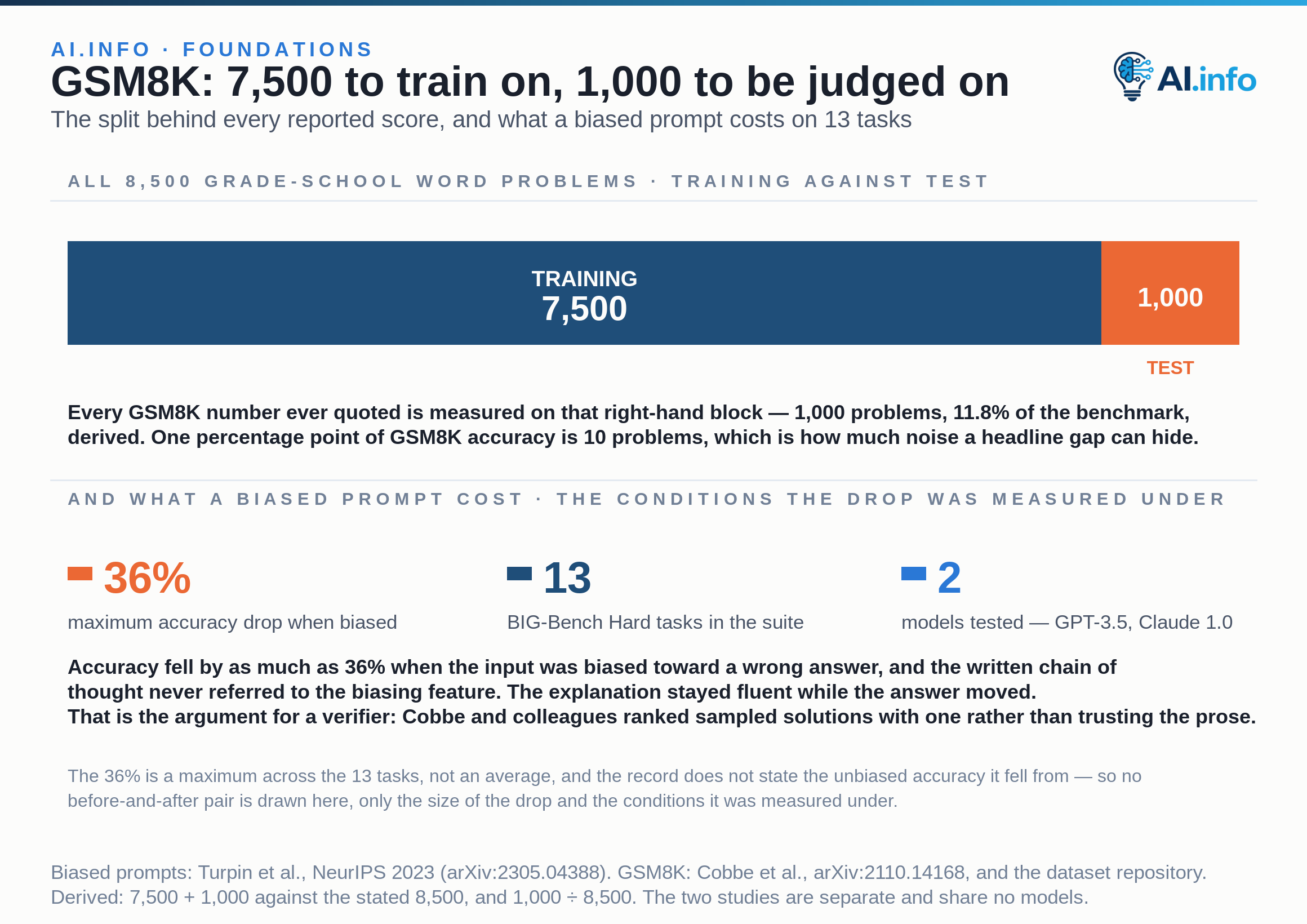 A single full-width bar splits GSM8K’s 8,500 grade-school word problems into the 7,500 training problems and the 1,000 test problems, which sum to exactly 8,500. One percentage point of any reported GSM8K accuracy is 10 of those 1,000 test problems. Three figures give the conditions of the second result: accuracy fell by as much as 36% when the input was biased toward a wrong answer, across 13 BIG-Bench Hard tasks, on GPT-3.5 and Claude 1.0 — and the chain-of-thought explanations never referenced the biasing feature. The unbiased accuracy the drop started from is not in the record, so no before-and-after pair is drawn.