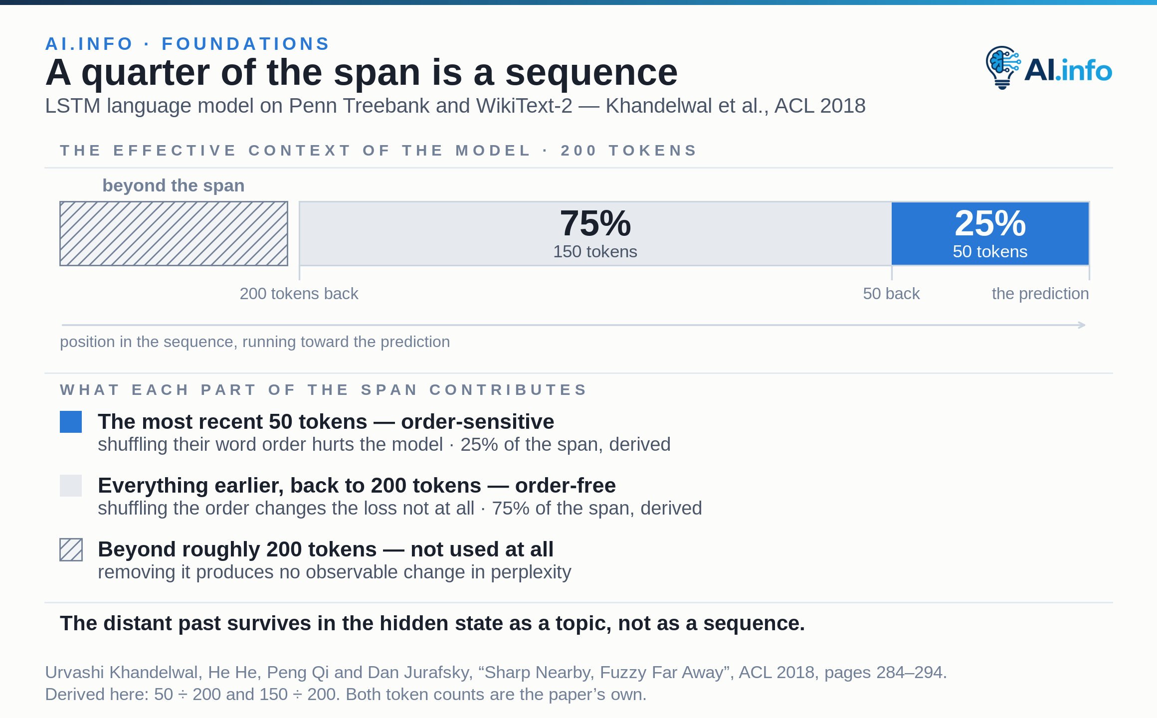 A 200-token effective span laid out along the sequence toward the prediction, cut at 50 tokens back. The most recent 50 tokens — 25% of the span — are order-sensitive: shuffling their word order hurts the model. The earlier 150 tokens — 75% of the span — are order-free: shuffling that order changes the loss not at all. Everything beyond roughly 200 tokens is drawn hatched and outside the span, because removing it produces no observable change in perplexity.