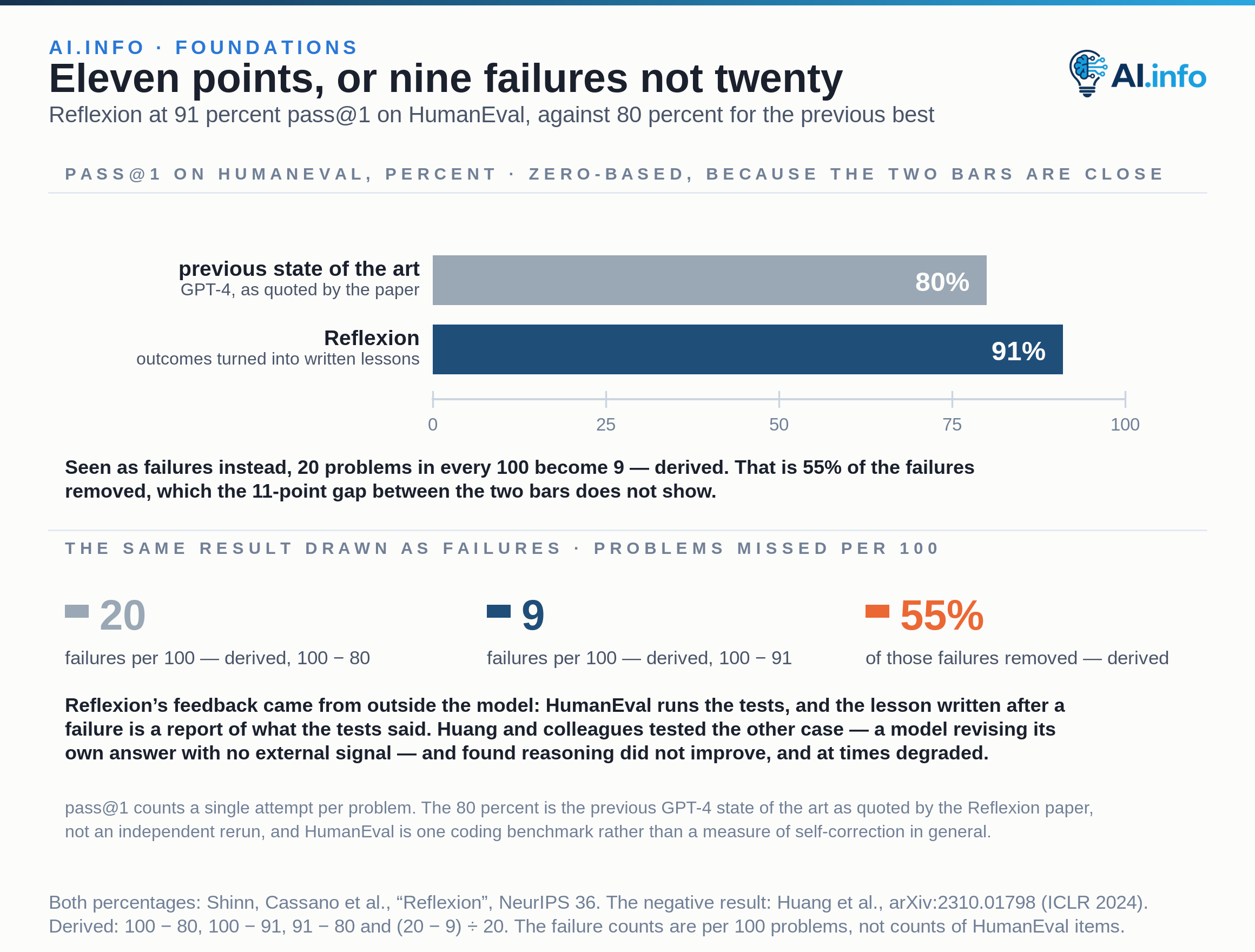 Two zero-based bars on a 0 to 100 percent axis compare pass@1 on HumanEval: 80 percent for the previous GPT-4 state of the art as quoted by the paper, and 91 percent for Reflexion, which turned outcomes into written lessons. Drawn instead as failures, 20 problems in every 100 become 9 — both derived — which is 55 percent of the failures removed, also derived, and a change the 11-point gap between the two bars does not show. Reflexion's feedback came from outside the model, since HumanEval runs the tests and the lesson written after a failure reports what the tests said. Huang and colleagues tested the other case, a model revising its own answer with no external signal, and found that reasoning did not improve and at times degraded. pass@1 counts a single attempt per problem, and the 80 percent is a figure quoted by the Reflexion paper rather than an independent rerun.