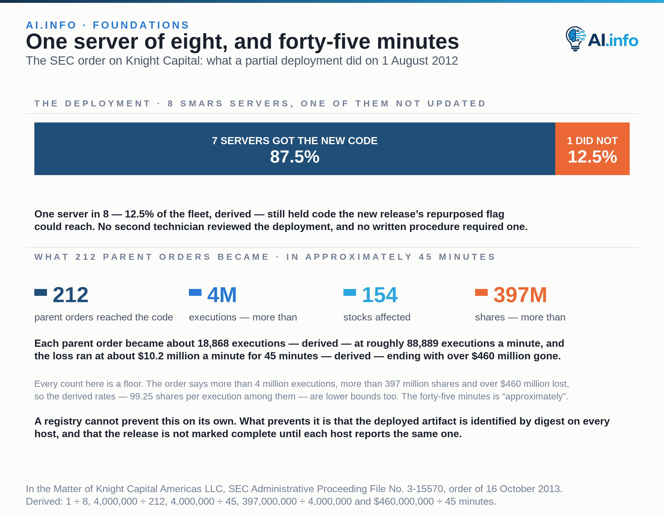 A proportion bar splits Knight Capital's eight SMARS servers into the 7 that received the new code and the 1 that did not. No second technician reviewed the deployment and no written procedure required one. Cards below count what the defective code then produced on 1 August 2012, in approximately 45 minutes: 212 parent orders became more than 4 million executions in 154 stocks, for more than 397 million shares, and Knight lost over $460 million. Every count is a floor, because the SEC order states them as “more than” and “approximately”.