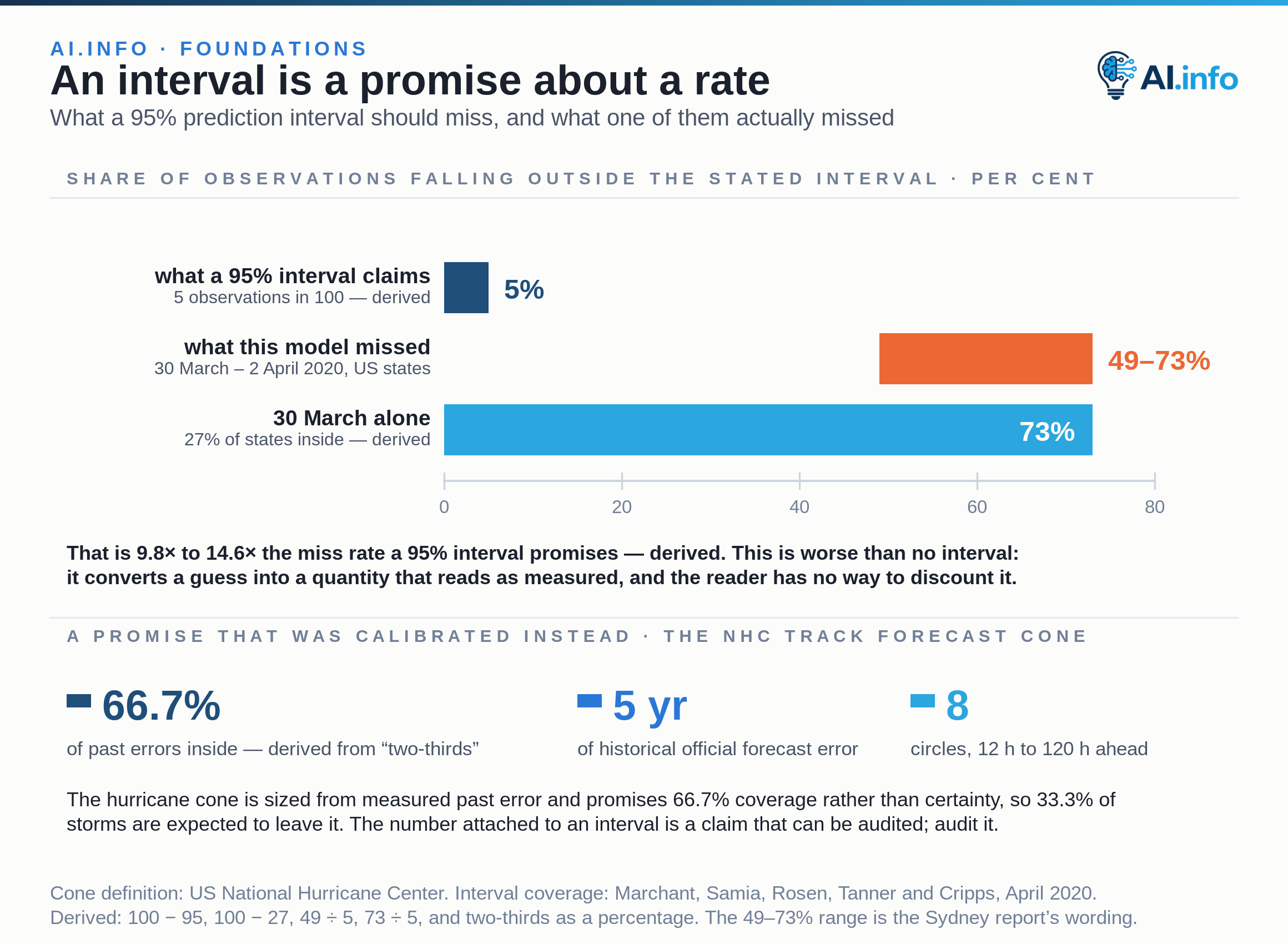 A zero-based bar panel of how often observations fall OUTSIDE a stated interval. A 95% prediction interval claims 5 in 100; the IHME COVID-19 model’s daily death predictions, checked against recorded US state deaths from 30 March to 2 April 2020, left 49% to 73% of observations outside, and on 30 March alone only 27% of states fell inside, so 73% fell outside. That is what “more than an order of magnitude above the expected percentage” means in bars. The second panel is a calibrated promise for contrast: the US National Hurricane Center sizes its track forecast cone from five years of historical official forecast error, draws circles at eight lead times from 12 to 120 hours, and claims two-thirds coverage, so about a third of storms are expected to leave it.