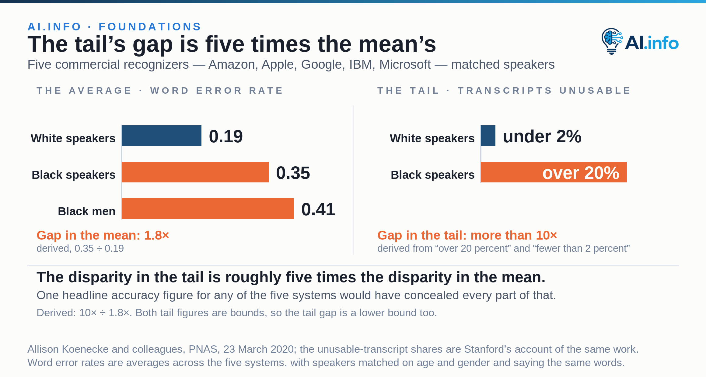 Two panels over five commercial speech recognizers. The average: word error rate 0.19 for white speakers, 0.35 for black speakers, 0.41 for black men — a gap of 1.8 times. The tail: transcripts unusable in over 20% of samples from black speakers against under 2% from white speakers — a gap of more than ten times.