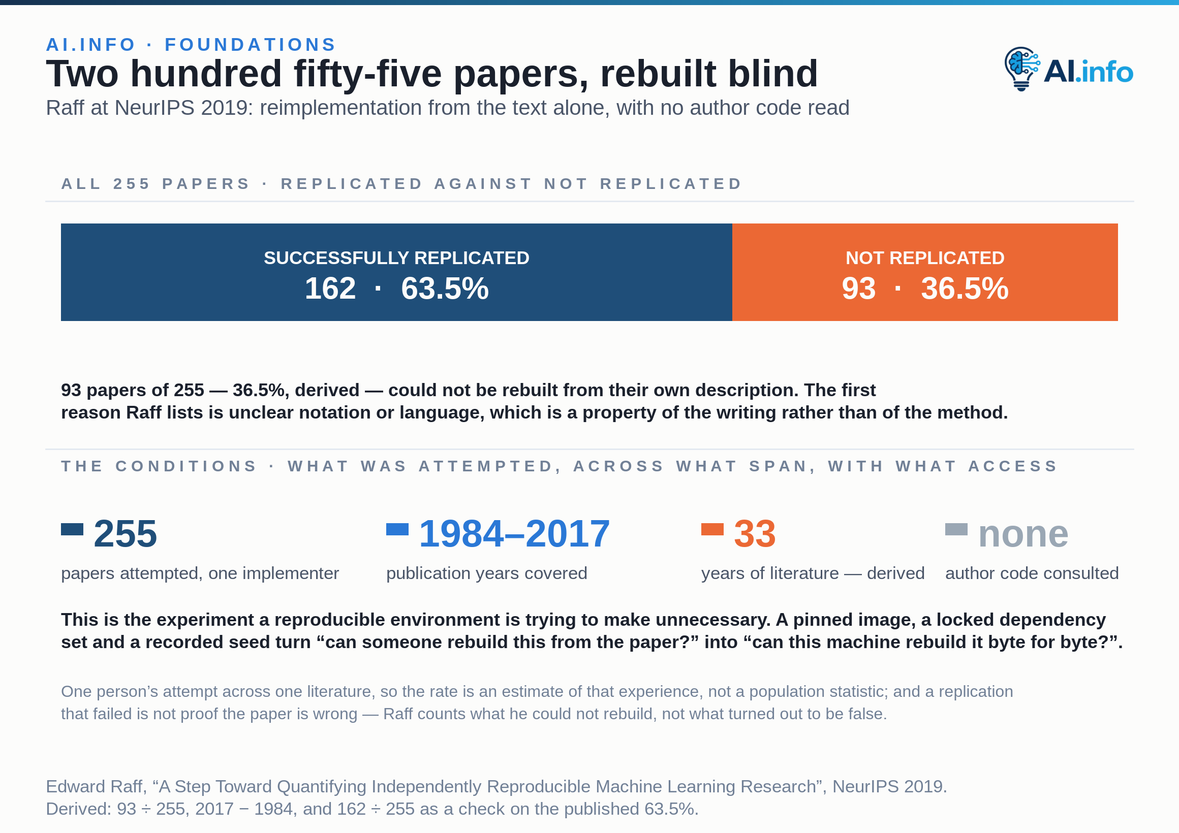 A single full-width bar splits the 255 machine-learning papers Edward Raff attempted to reimplement from the text alone: 162 of them, 63.5%, were successfully replicated, and 93 were not. Cards below give the conditions the number was produced under — 255 papers attempted, published between 1984 and 2017, with no author code consulted at all. The first reason Raff lists for a failure is unclear notation or language, a property of the writing rather than of the method. He reported the result at NeurIPS 2019, and it is one person's attempt across one literature, so the rate describes that experience rather than a population.