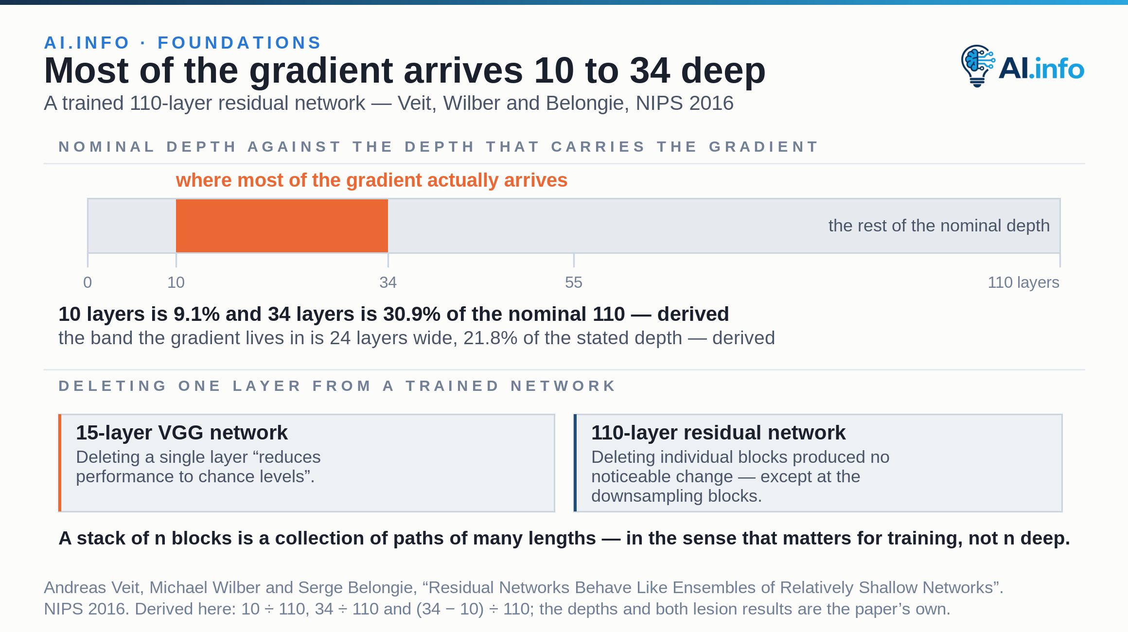A depth rail running from 0 to the nominal 110 layers of a trained residual network, with the band from 10 to 34 layers highlighted as where most of the gradient actually arrives — 9.1% to 30.9% of the stated depth, a band 24 layers wide, 21.8% of it. Beneath, the two lesion results side by side: deleting a single layer from a trained 15-layer VGG network reduces performance to chance levels, while deleting individual blocks from the 110-layer residual network produced no noticeable change except at the downsampling blocks.