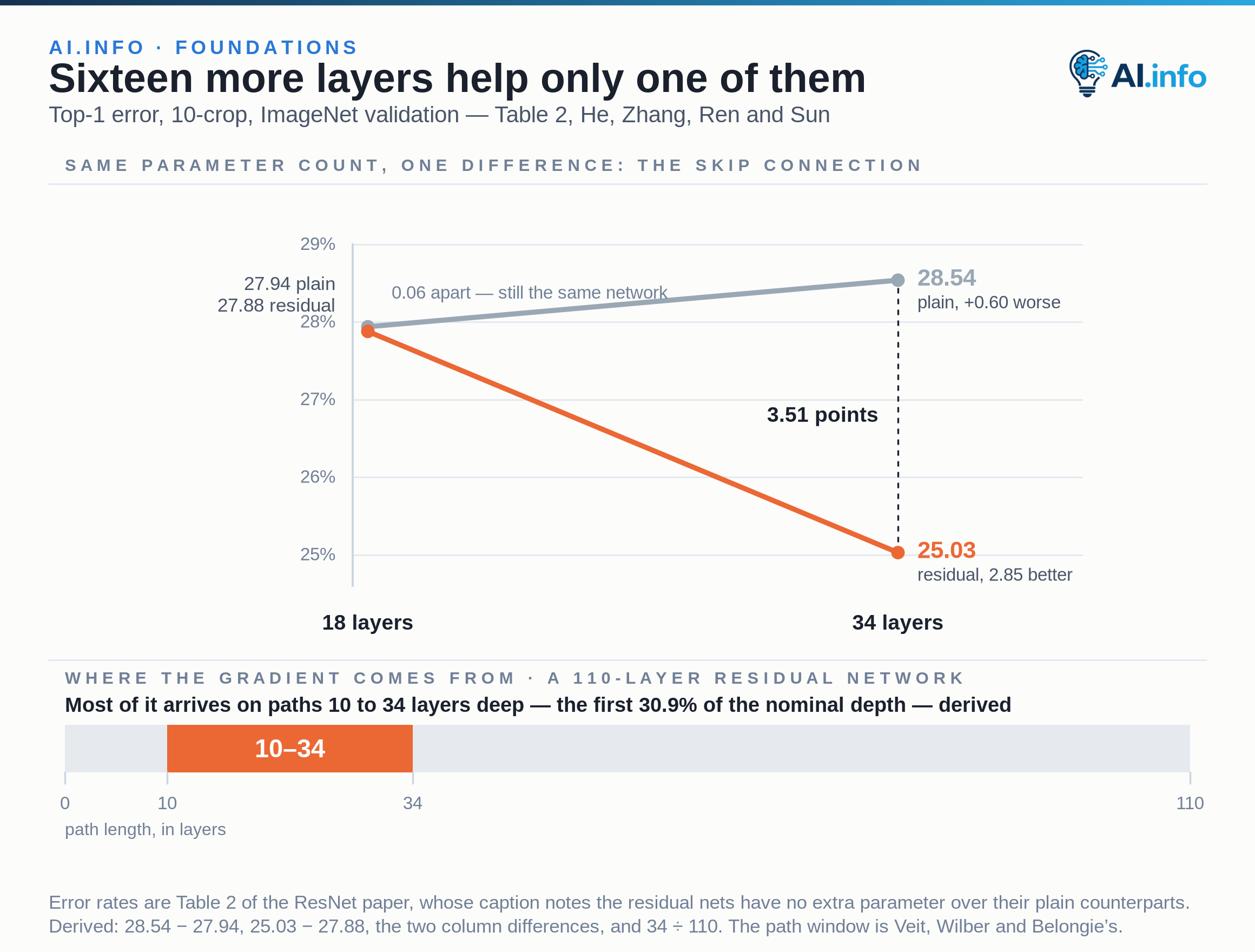 Top-1 error on ImageNet validation, ten-crop, for four networks with identical parameter counts. From eighteen to thirty-four layers the plain network gets worse, 27.94 to 28.54, while the residual network gets better, 27.88 to 25.03. At eighteen layers the two are 0.06 apart; at thirty-four they are 3.51 apart. Below, the path lengths that carry most of the gradient in a 110-layer residual network: 10 to 34 layers, the first 30.9 per cent of the nominal depth.