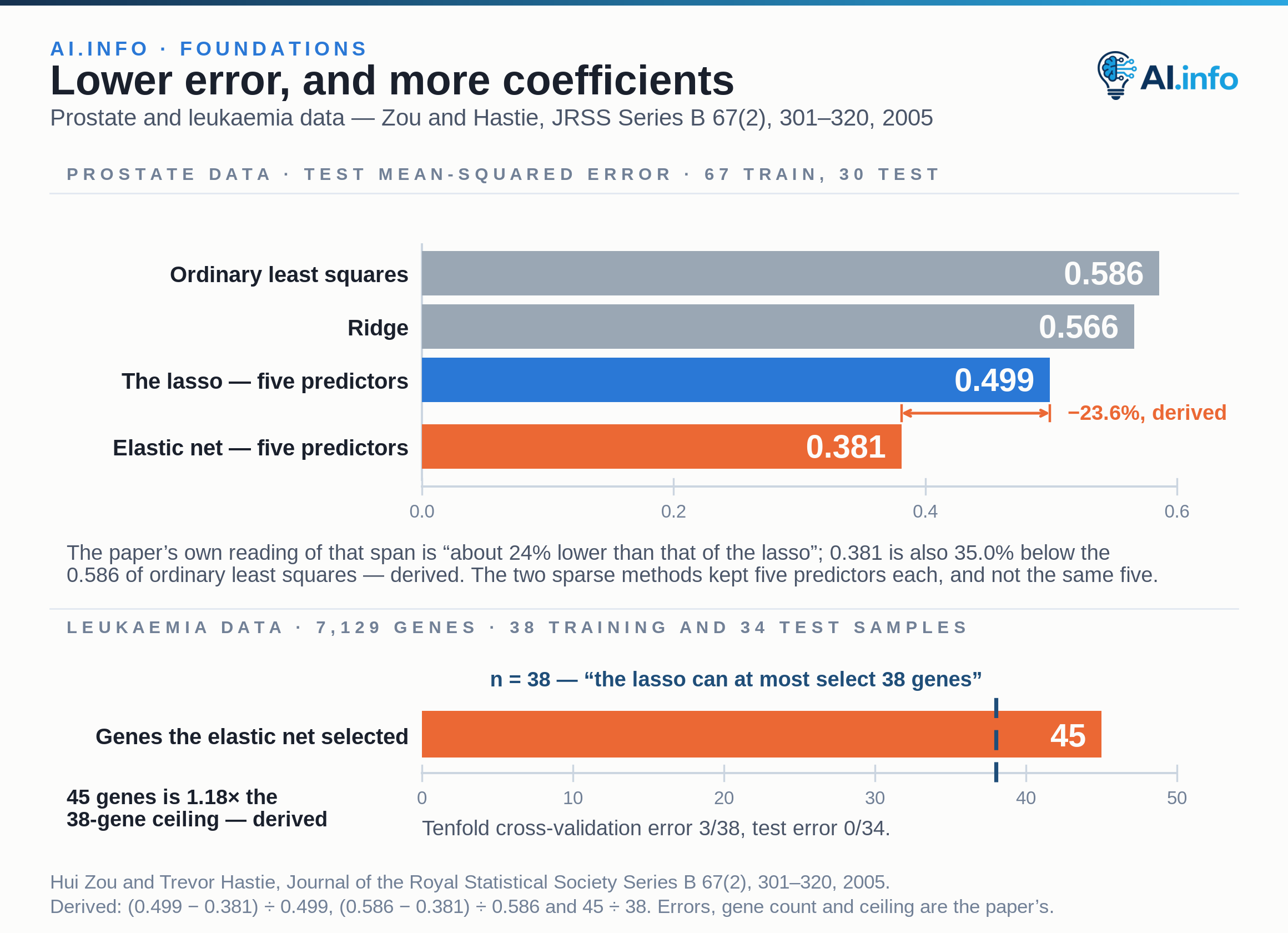 Four bars of test mean-squared error on the prostate data — 67 training and 30 test observations — on a scale from 0 to 0.6: ordinary least squares 0.586, ridge 0.566, the lasso 0.499, the elastic net 0.381. The span between the two sparse methods is a 23.6% fall, the paper’s “about 24% lower than that of the lasso”; 0.381 is also 35.0% below 0.586. Below, on the leukaemia data of 7,129 genes with 38 training and 34 test samples, the elastic net’s 45 selected genes cross a hard rule at n = 38 — 1.18 times the ceiling — at a cross-validation error of 3/38 and a test error of 0/34.