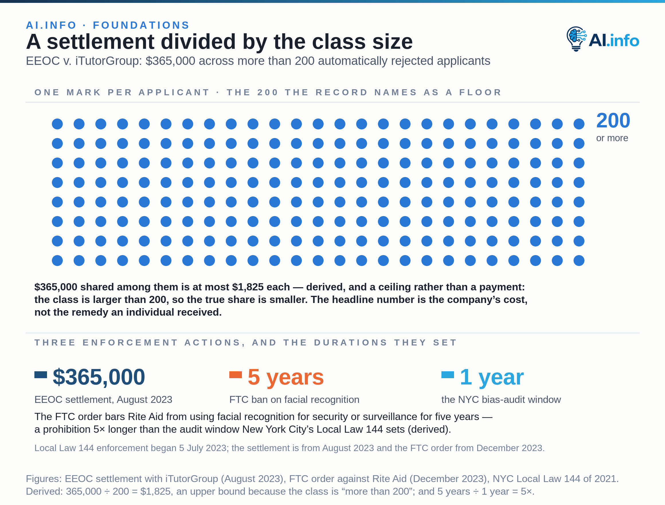 A grid of 200 marks, one per applicant, stands for the class in the EEOC’s first AI hiring settlement: iTutorGroup agreed in August 2023 to pay $365,000 to more than 200 applicants rejected automatically on the basis of age. Divided across the more than 200 applicants the record names, the share each receives is small. Two further enforcement durations sit beside it: the FTC’s December 2023 order bars Rite Aid from using facial recognition for security or surveillance for five years, a prohibition far longer than the one-year bias-audit window New York City’s Local Law 144 sets, enforced from 5 July 2023.