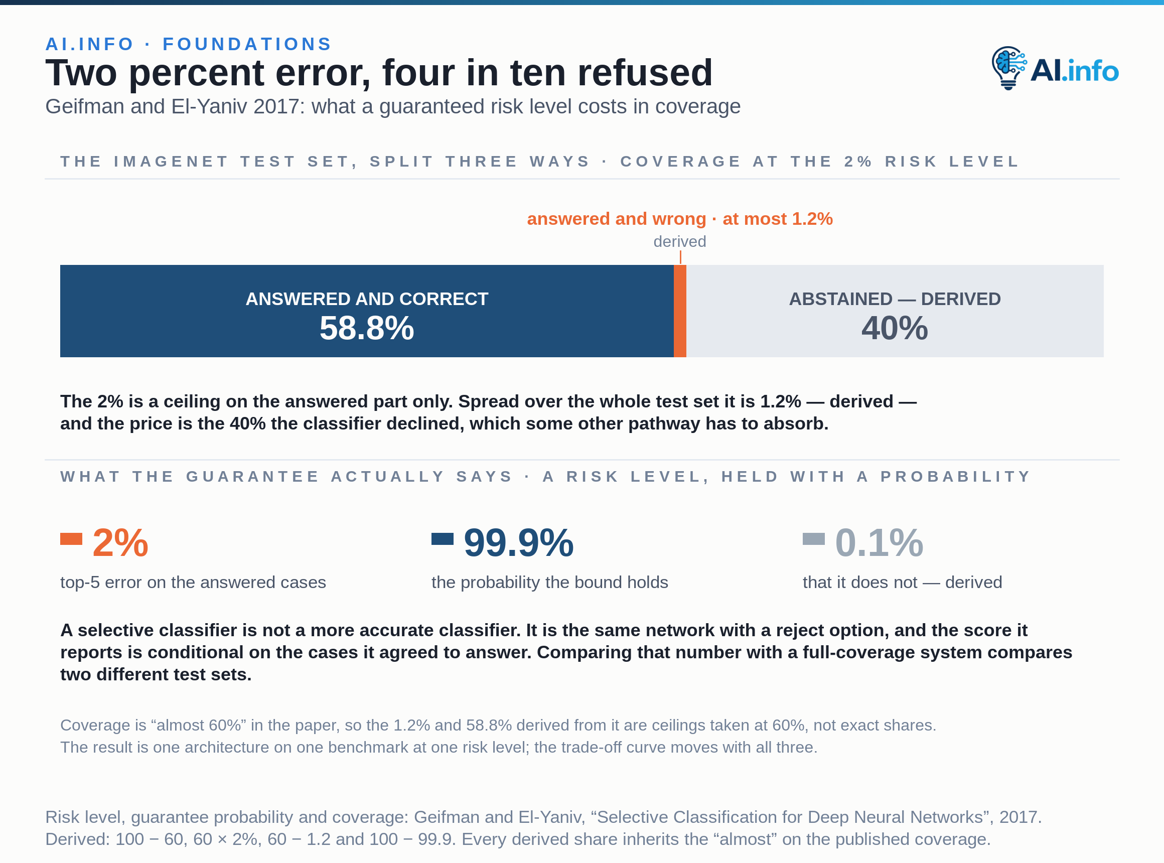 One full-width bar splitting the ImageNet test set three ways at the operating point Geifman and El-Yaniv report: 58.8% answered and correct, at most 1.2% answered and wrong, and 40% abstained — all three built from the published 2% risk level and “almost 60%” coverage. The 2% top-5 error is a ceiling on the answered cases only; spread across the whole test set it is 1.2%. The guarantee holds with probability 99.9%, leaving 0.1% that it does not. The price is the four in ten cases the classifier declined, which some other pathway has to absorb, and the reported error is conditional on the cases it agreed to answer — so comparing it with a full-coverage system compares two different test sets.