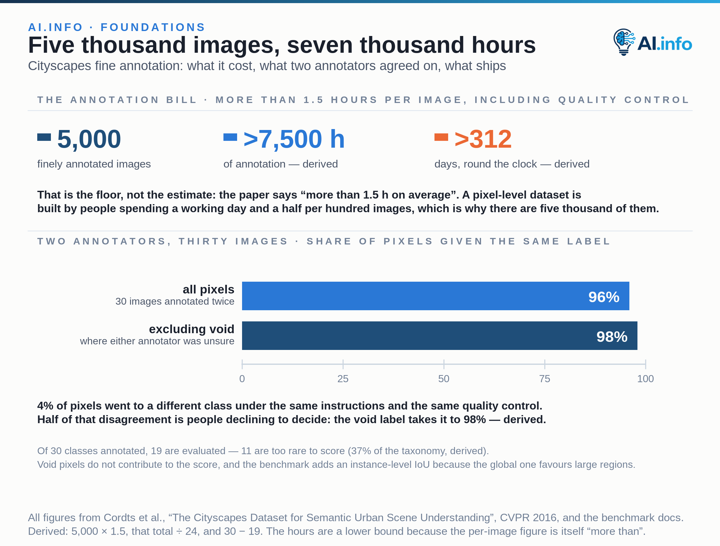 Cityscapes' 5,000 finely annotated images at more than 1.5 hours each is more than 7,500 hours of annotation, more than 312 days round the clock. In a double-annotation experiment on 30 images two annotators gave 96 per cent of pixels the same label, rising to 98 per cent once pixels either of them marked void are excluded. Of 30 annotated classes, 19 are evaluated.
