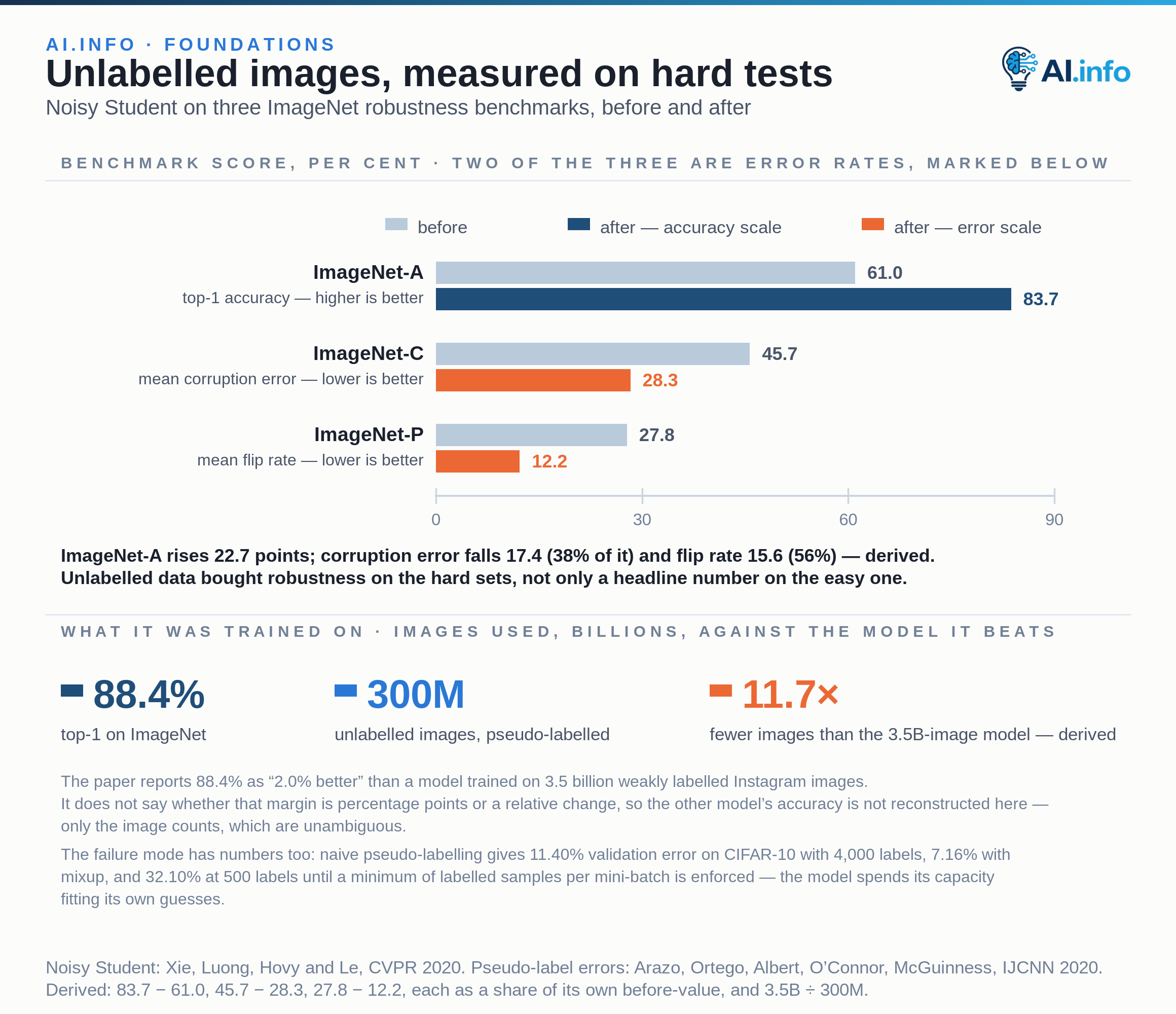 Paired zero-based bars for three ImageNet robustness benchmarks, before and after training a noised student on pseudo-labelled data. ImageNet-A top-1 accuracy rises from 61.0 to 83.7, a gain of 22.7 points; ImageNet-C mean corruption error falls from 45.7 to 28.3, a drop of 17.4; ImageNet-P mean flip rate falls from 27.8 to 12.2, a drop of 15.6 — the two error scales are marked because lower is better on them. The model reaches 88.4% top-1 on ImageNet using 300 million unlabelled images, against the 3.5-billion-image model it beats; the paper calls that margin “2.0% better” without saying whether it means points or a relative change, so the other model’s accuracy is deliberately not reconstructed here. The failure mode carries numbers too: naive pseudo-labelling gives 11.40% validation error on CIFAR-10 with 4,000 labels and 7.16% with mixup, but 32.10% at 500 labels until a minimum of labelled samples per mini-batch is enforced.