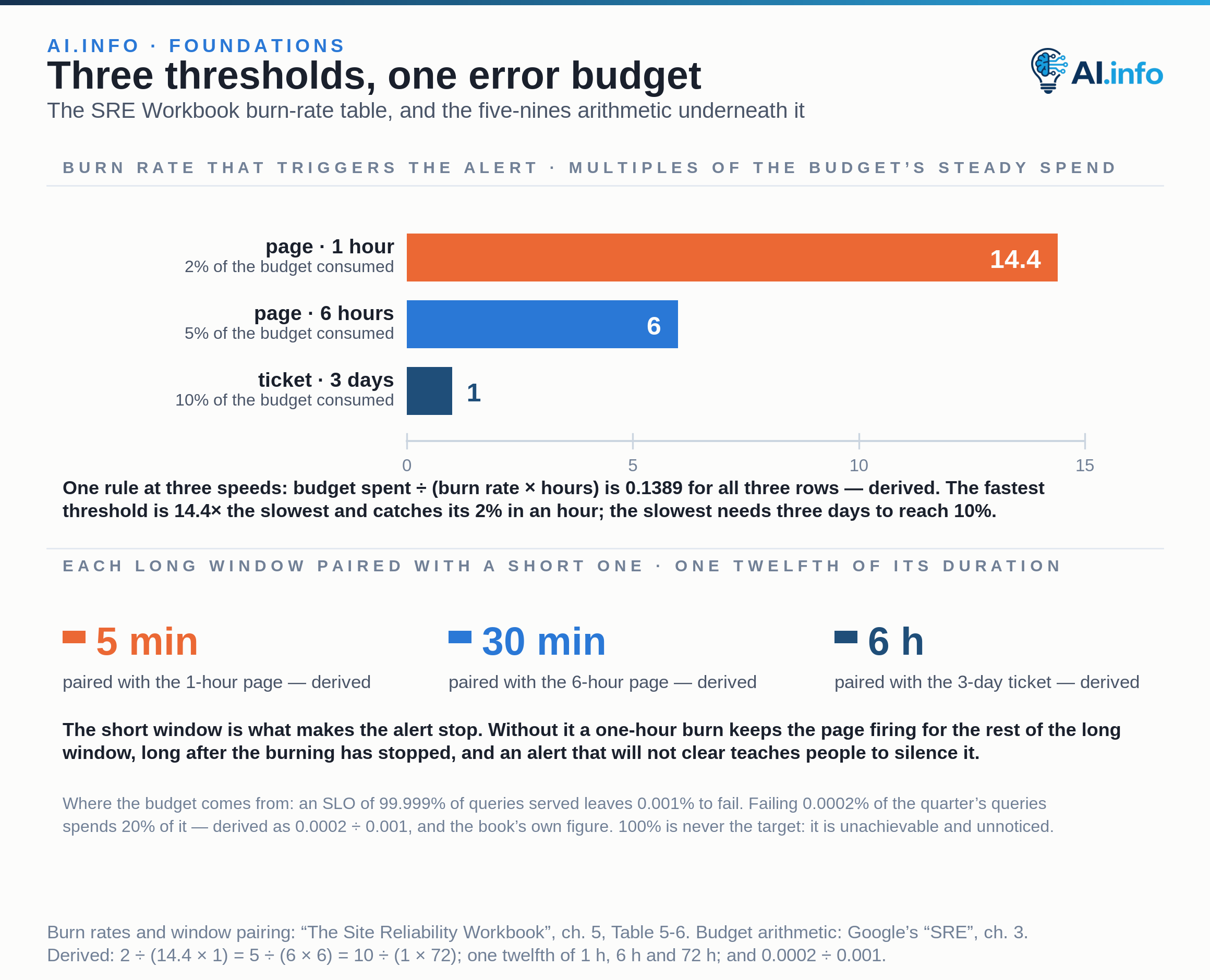 Three zero-based bars give the SRE Workbook's recommended burn rates: a page at 14.4 held over one hour, which corresponds to 2% of the SLO budget consumed; a page at 6 held over six hours, 5%; and a ticket at 1 held over three days, 10%. The three rows are one rule at three speeds: budget spent divided by burn rate times window hours comes to the same value for all of them. Cards below give each long window's paired short window at one twelfth of its duration: 5 minutes, 30 minutes and 6 hours, which is what lets an alert stop once the burn stops. The budget itself comes from the SLO: 99.999% of queries served leaves 0.001% to fail, and failing 0.0002% of the quarter's queries spends a fifth of that budget.