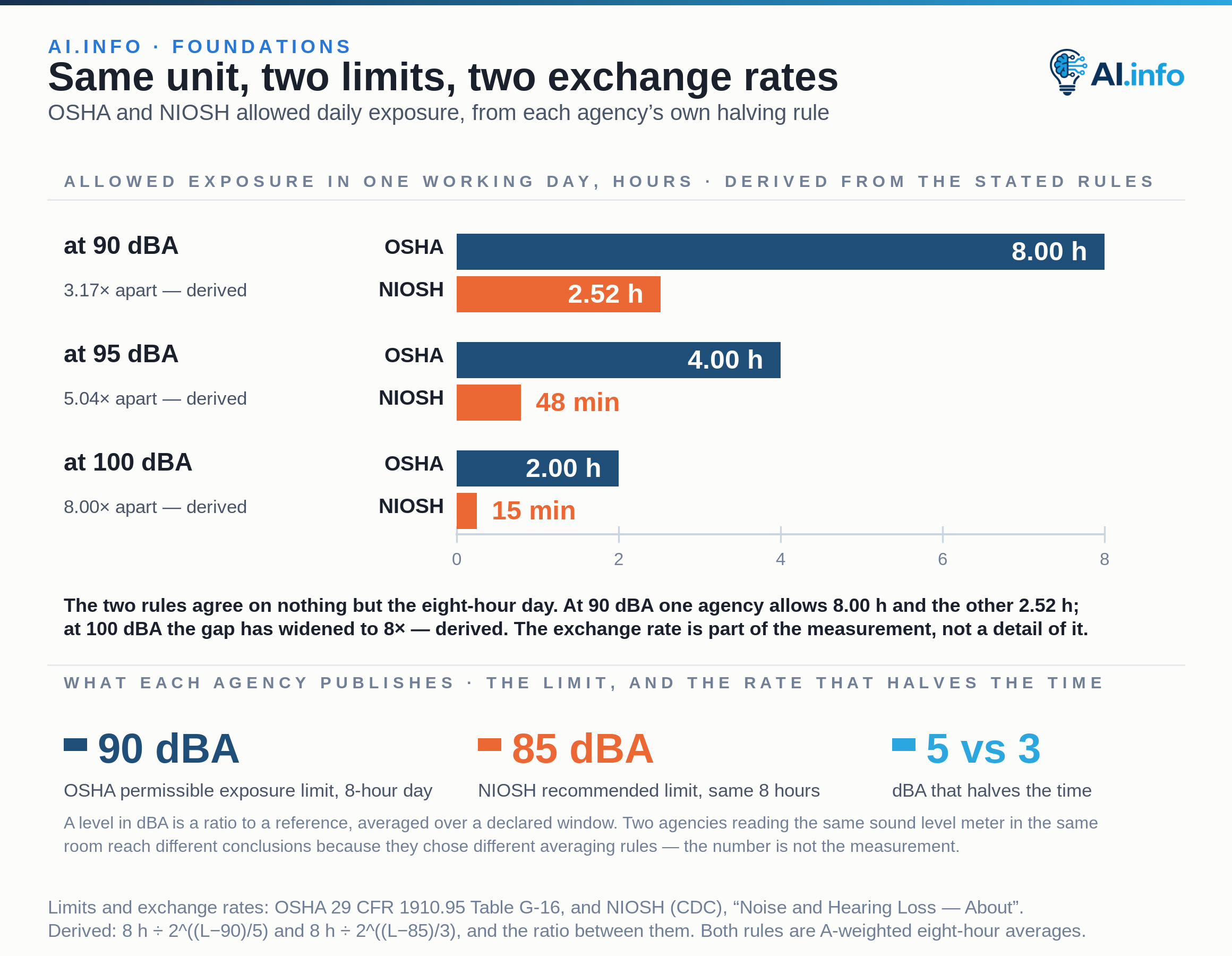 Six zero-based horizontal bars compare allowed daily noise exposure under two United States rules on an axis of 0 to 8 hours. OSHA's permissible exposure limit is 90 dBA over an eight-hour day and halves the allowed time for every 5 dBA; NIOSH recommends 85 dBA over the same eight hours and halves the time for every 3 dBA. Applying each rule to three levels gives, at 90 dBA, 8.00 hours under OSHA against 2.52 hours under NIOSH, 3.17 times apart; at 95 dBA, 4.00 hours against 48 minutes, 5.04 times apart; at 100 dBA, 2.00 hours against 15 minutes, 8.00 times apart. Every allowed time and every ratio is derived from the two stated rules, not quoted. Three figures close the chart: OSHA's 90 dBA limit, NIOSH's 85 dBA limit, and the 5-versus-3 dBA exchange rates that halve the time. Both rules are A-weighted eight-hour averages.