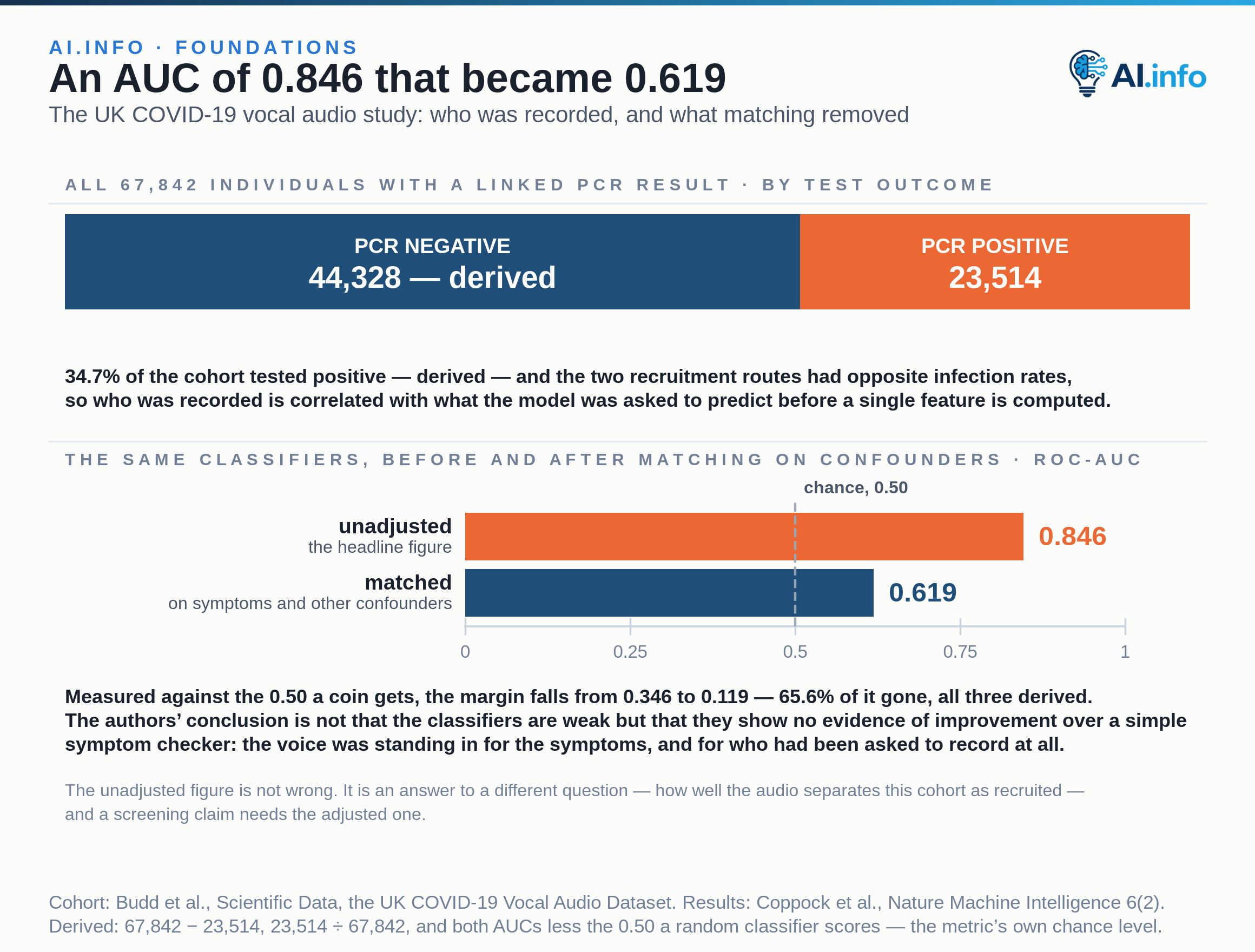 A single full-width bar splits the UK vocal audio study's 67,842 individuals with linked PCR results into the 23,514 who tested positive for SARS-CoV-2 and the 44,328 who did not, 34.7 per cent positive. Both the negative count and the share are derived. The two recruitment routes had opposite infection rates. Below, two zero-based bars on a 0-to-1 ROC-AUC axis, with the metric's 0.50 chance level marked by a dashed line, show the audio classifiers reaching 0.846 unadjusted but only 0.619 after matching on measured confounders such as self-reported symptoms. Measured against chance, the margin falls from 0.346 to 0.119, 65.6 per cent of it gone, all three derived. The authors report no evidence of improvement over a simple symptom checker.